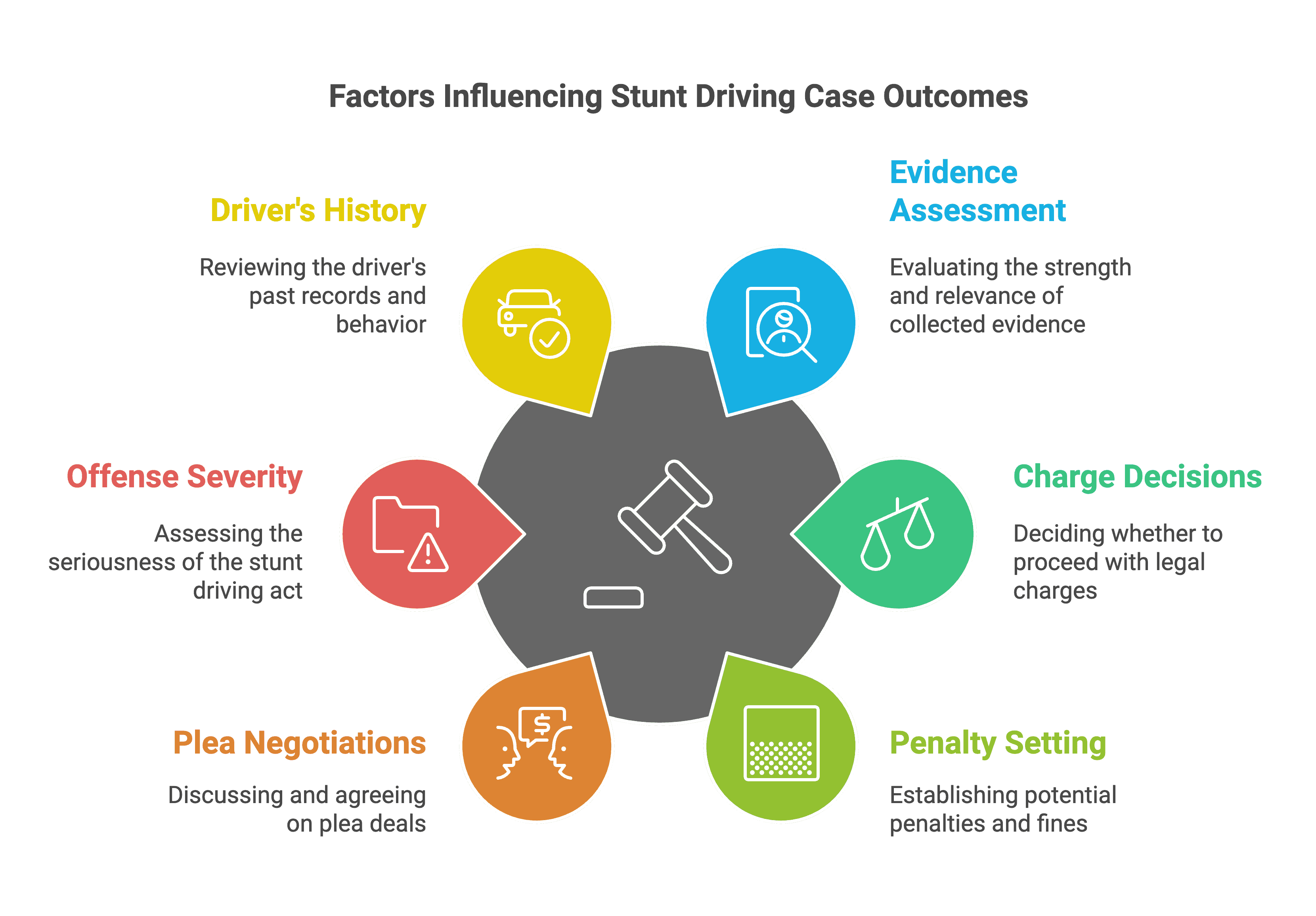 Factors Influencing Stunt Driving Case Outcomes