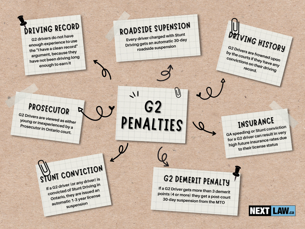 G2 penalties in Ontario for Stunt Driving