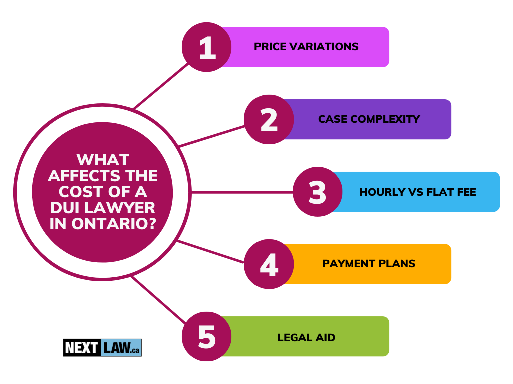 How much does a DUI lawyer cost in Ontario