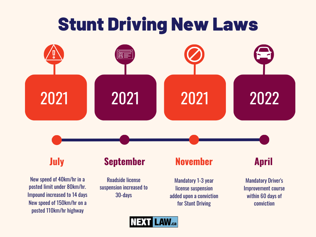New Stunt Driving laws in Ontario Timeline