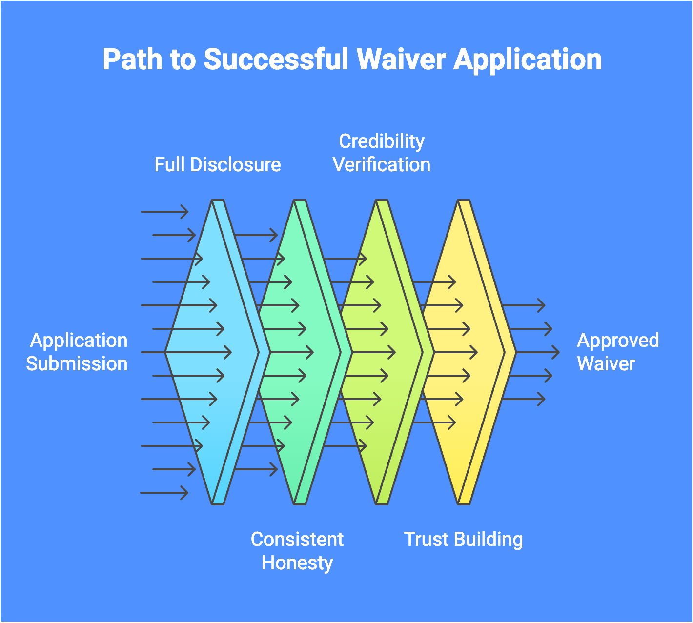 Path to Successful U.S. Waiver Application