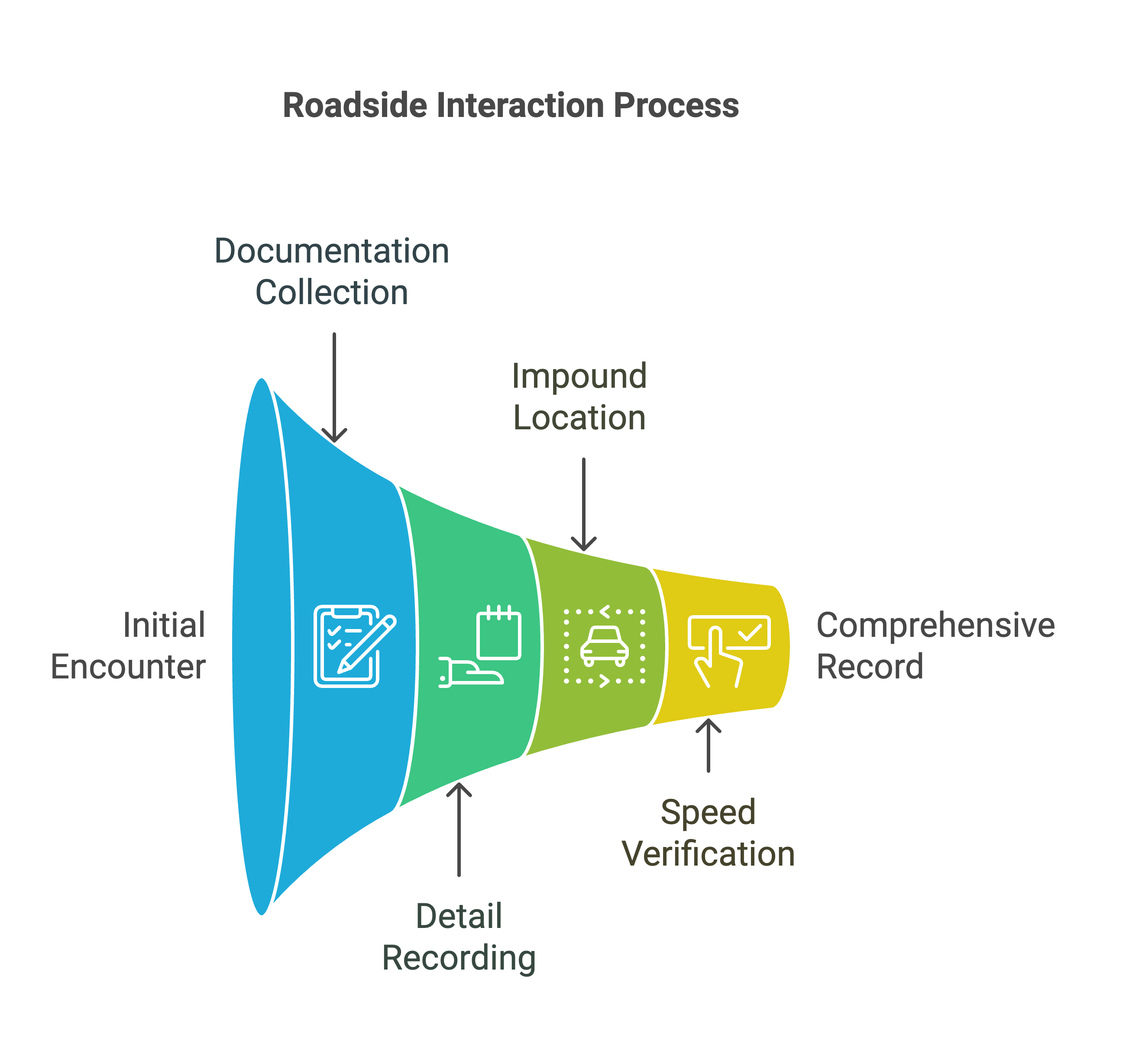 Roadside Interaction Process