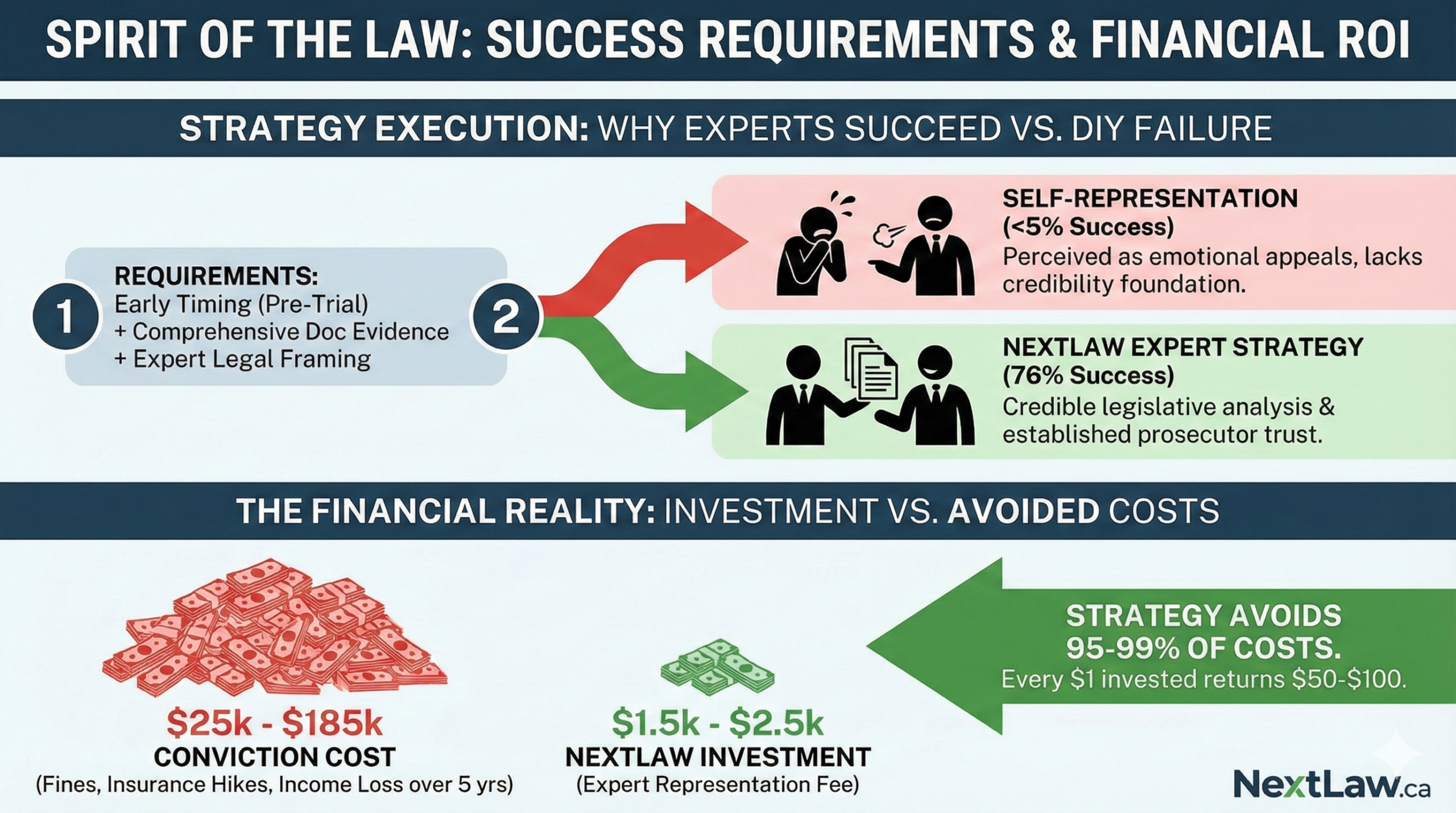 Spirit of the Law - Success Requirements & Financial ROI