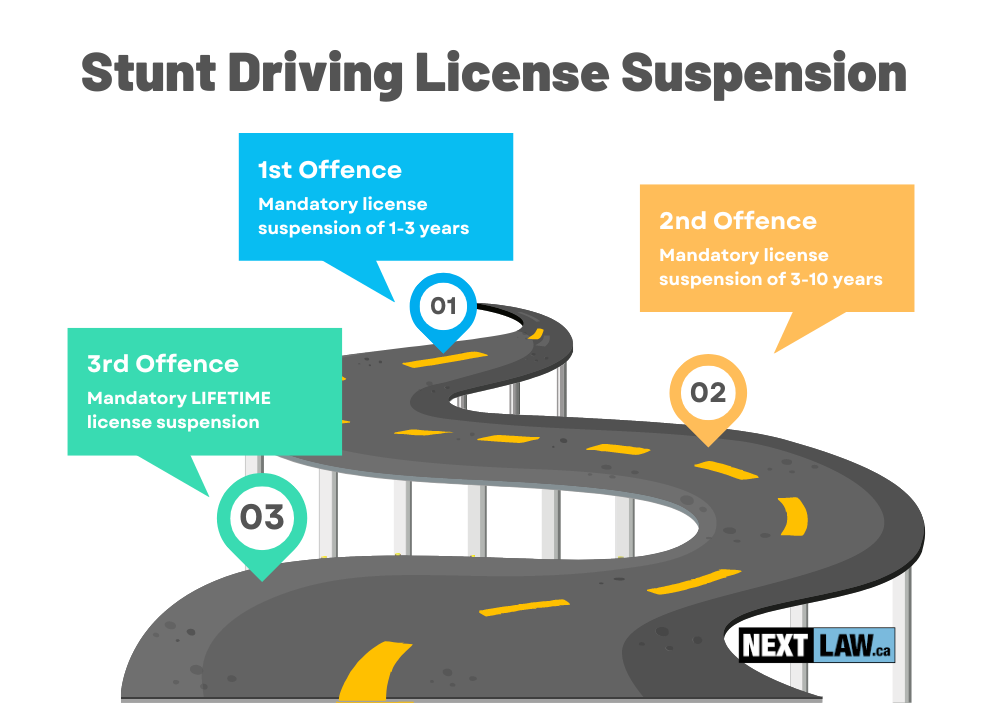 Stunt Driving Post Conviction Suspension