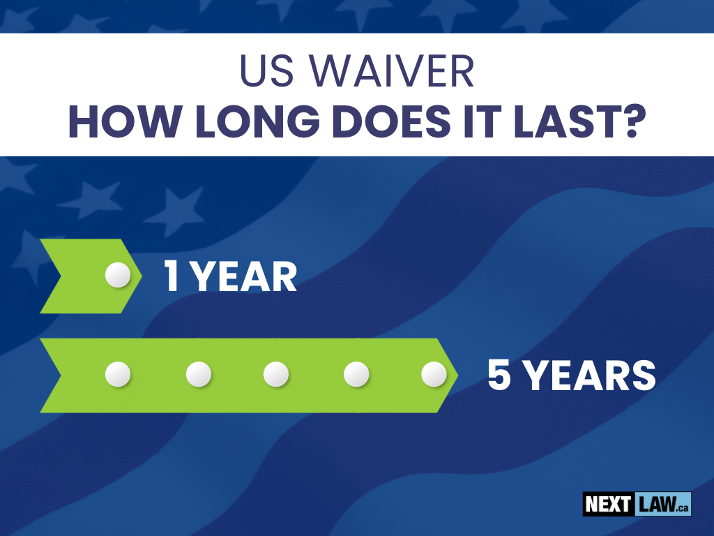 US Waiver Duration and Decision