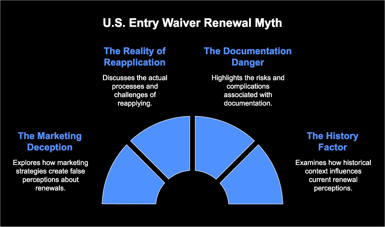 US Entry Waiver Renewal