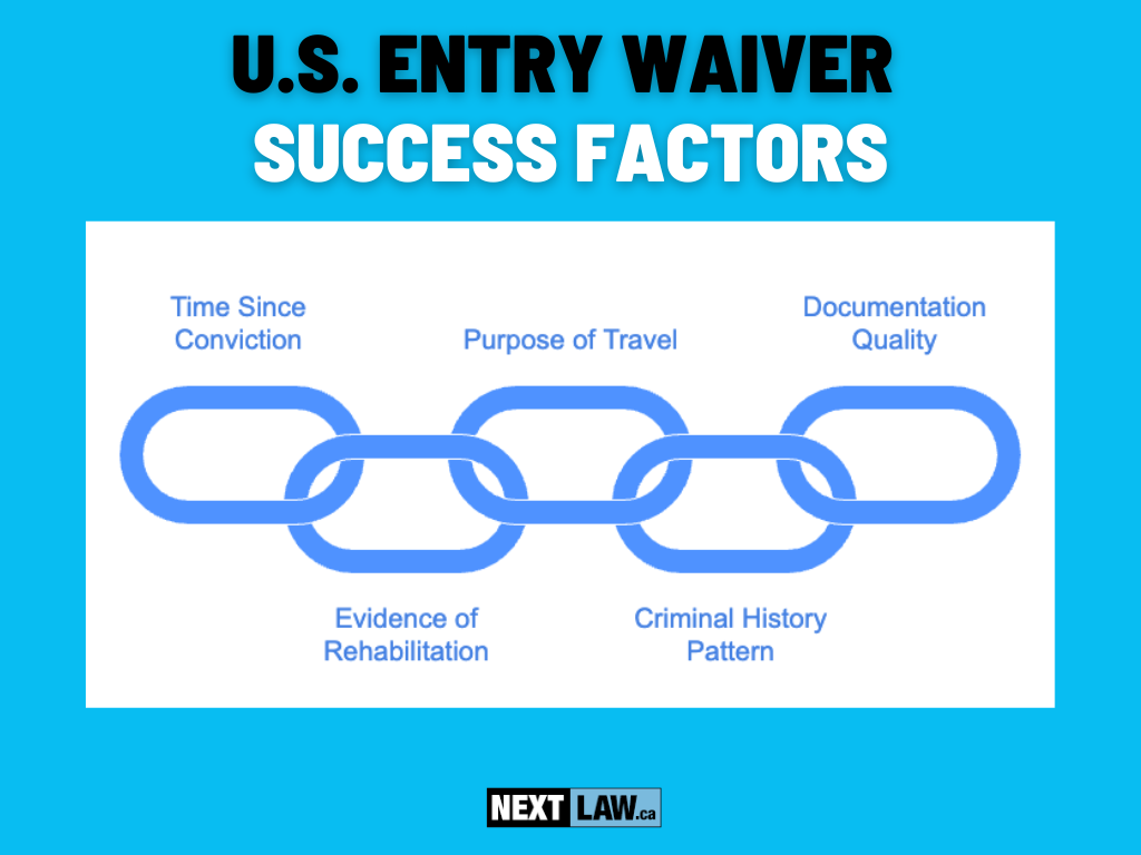 U.S. Entry Waiver Success Factors