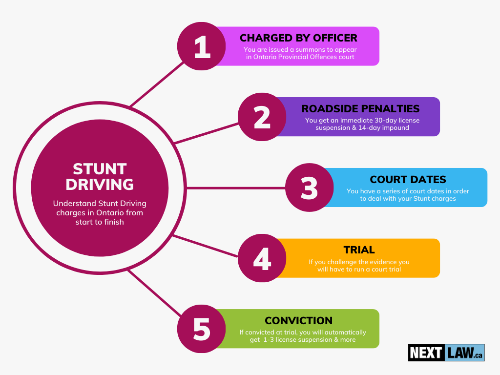 Understanding Ontario Stunt Driving Charges from start to finish