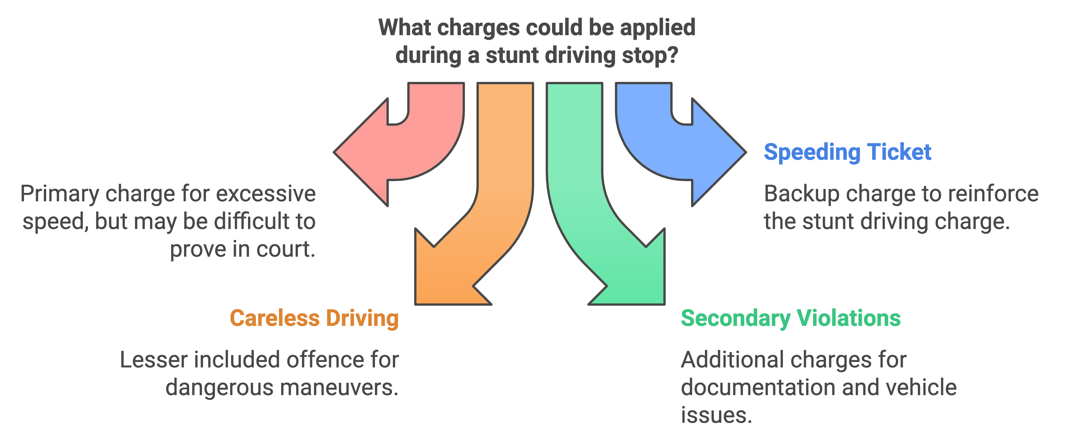 What charges could be applied during a stunt driving stop