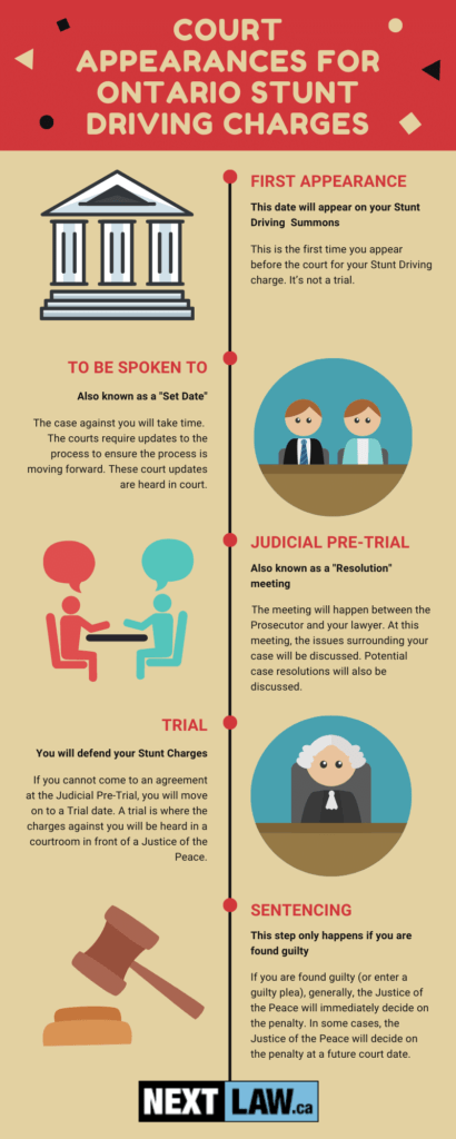 Are you facing a Stunt Driving charge in Ontario and feeling overwhelmed by the legal process? In this guide, we demystify the stages of court appearances you'll encounter, making your journey through the legal system less daunting.First Court Appearance: The Starting Point
Your initial court date, referred to as your "First Appearance," is when you first present yourself before the court for your Stunt Driving charge. Keep in mind, this is not a trial. Read more about your “First Appearance” below in Chapter 10.
'To Be Spoken To' or 'Set Date' Appearances: Progress Check-Ins
The progression of your case necessitates several interim court dates, known as 'To Be Spoken To' or 'Set Date' appearances. These dates allow the court to ensure your case is advancing and provide both your lawyer and the Prosecutor ample time to gather evidence, plan their strategies, and provide case updates.
Judicial Pre-Trial: Preliminary Resolution Meeting
In certain scenarios, you might encounter a court date labeled a judicial pre-trial. Essentially, this is a resolution meeting between you (or your legal representative) and the Prosecutor, where case-related issues and potential resolutions are discussed.
Trial: Judgement Day
The trial is the pinnacle of your case. Here, the charges against you are formally presented and reviewed by a Justice of the Peace in a courtroom.
Sentencing: Facing the Consequences
If you are deemed guilty or if you enter a guilty plea, the court proceeds to the sentencing phase. Generally, the Justice of the Peace swiftly determines the penalty. However, in some cases, the sentencing decision may be deferred to a later date.This guide aims to simplify your understanding of the Ontario Stunt Driving court process, allowing you to approach each court appearance with knowledge and confidence.