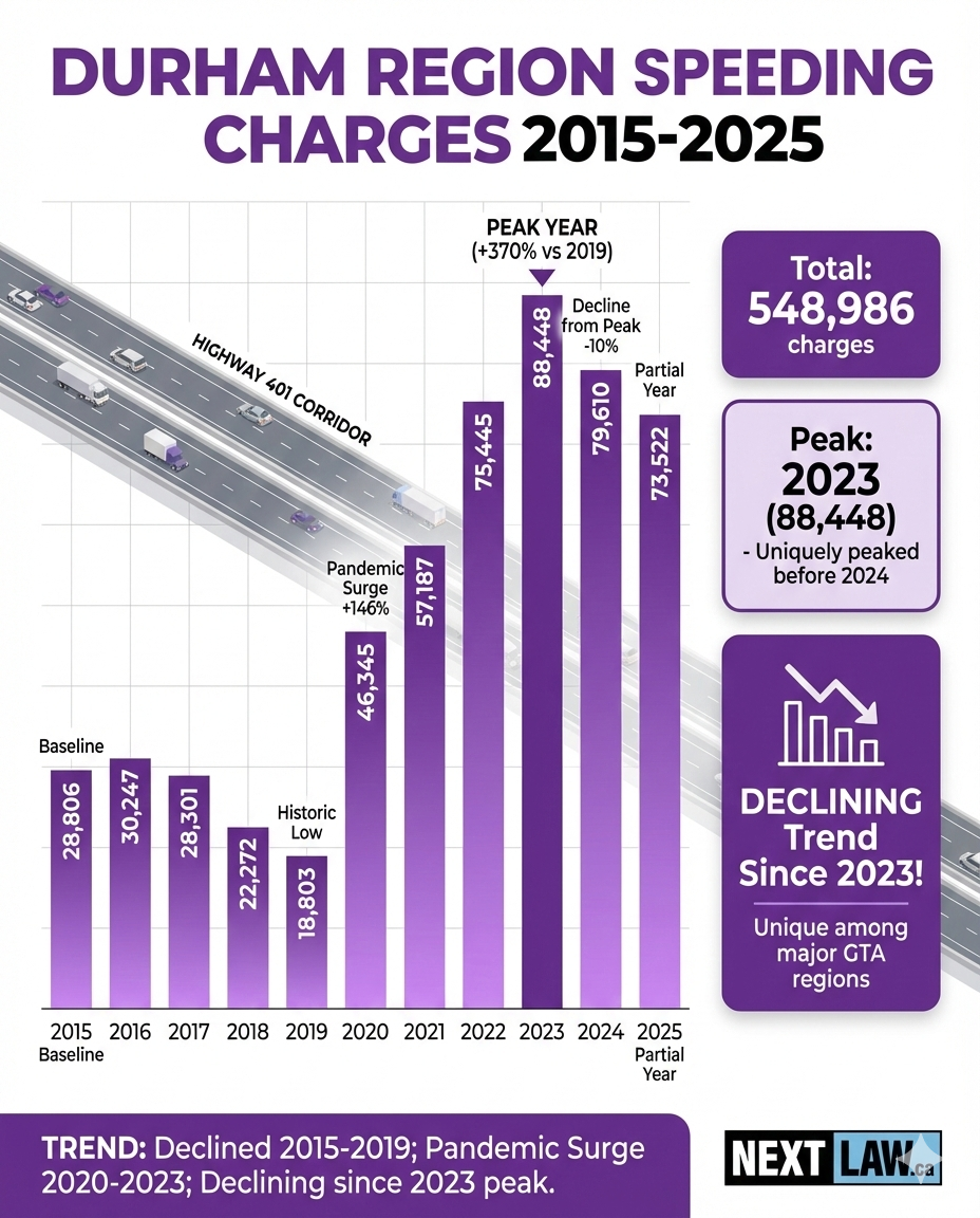 Durham Region Speeding Charges 2015-2025 Infographic