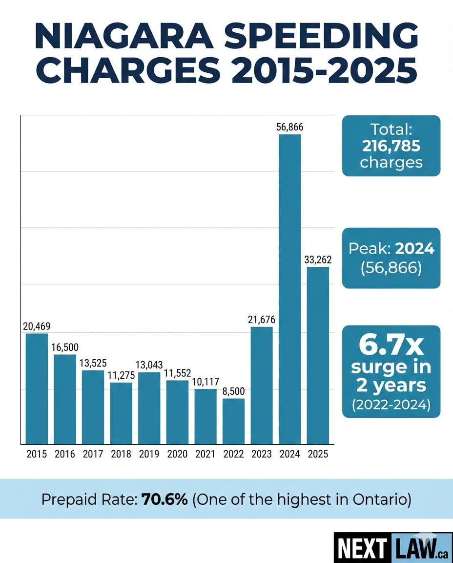 Niagara Speeding Charges 2015-2025 Infographic