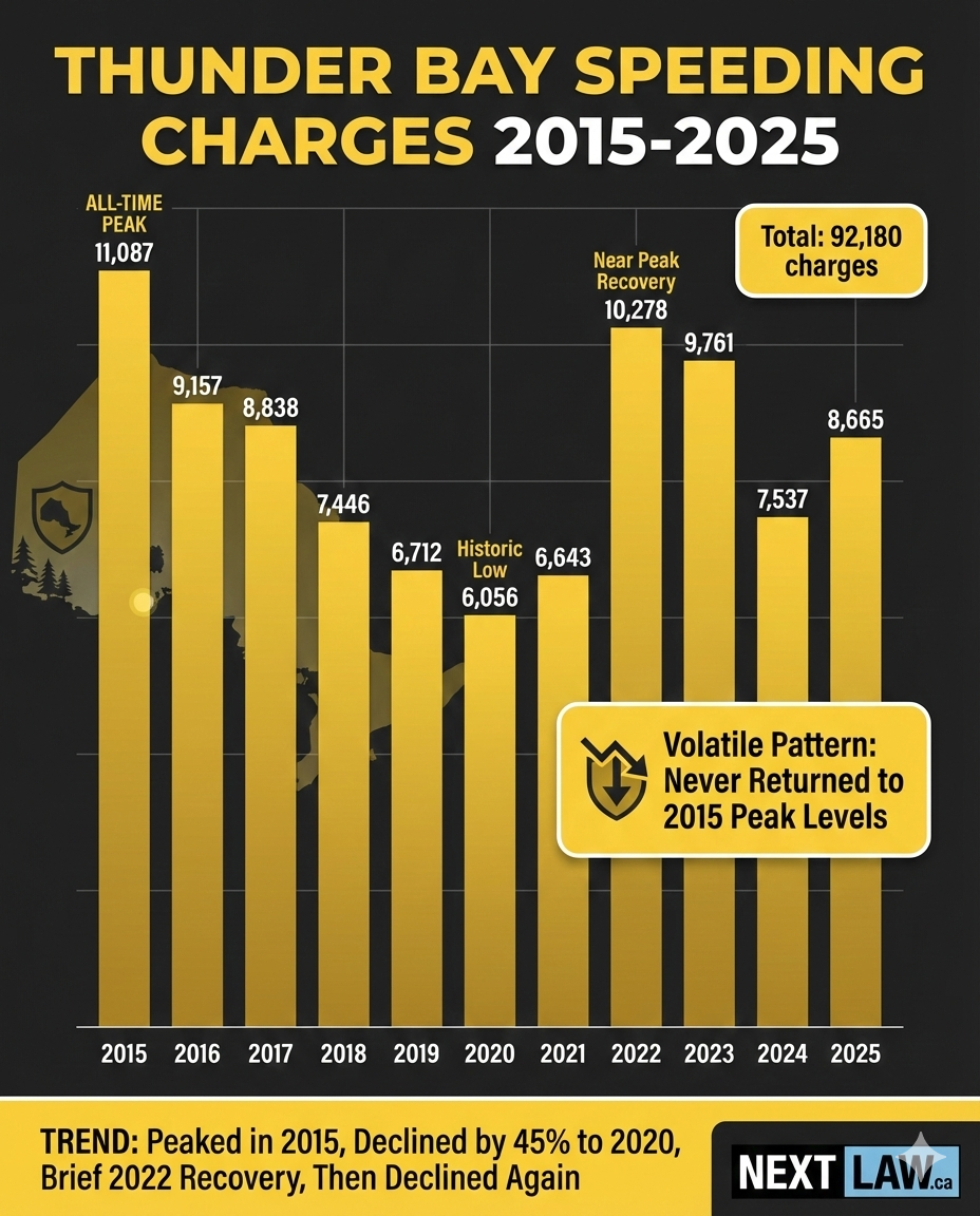 Thunder Bay Speeding Charges 2015-2025 Infographic