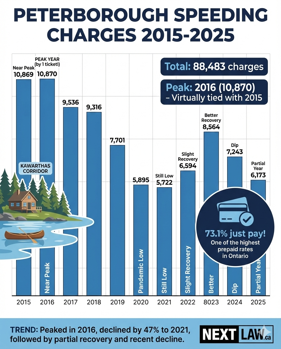 Peterborough Speeding Charges 2015-2025 Infographic