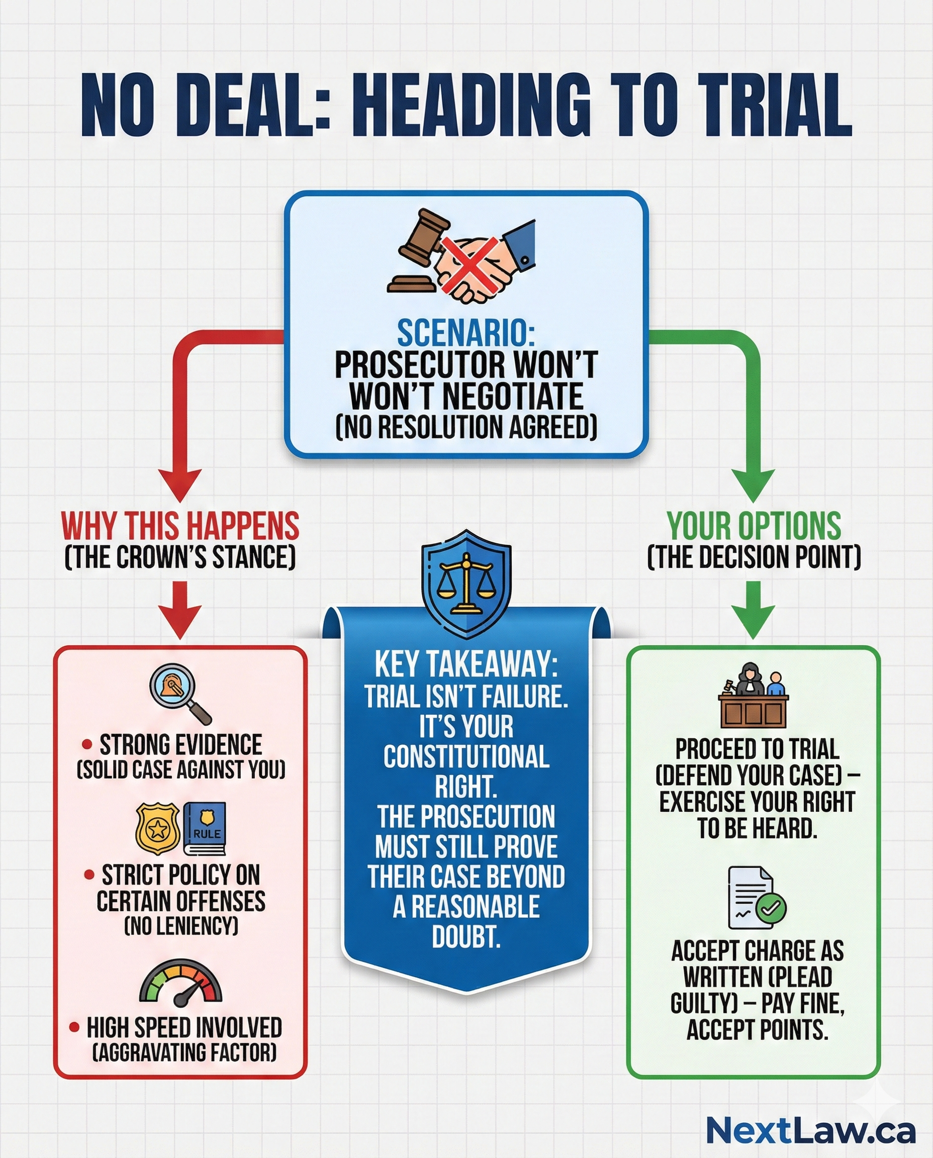 When prosecutor forces trial flowchart