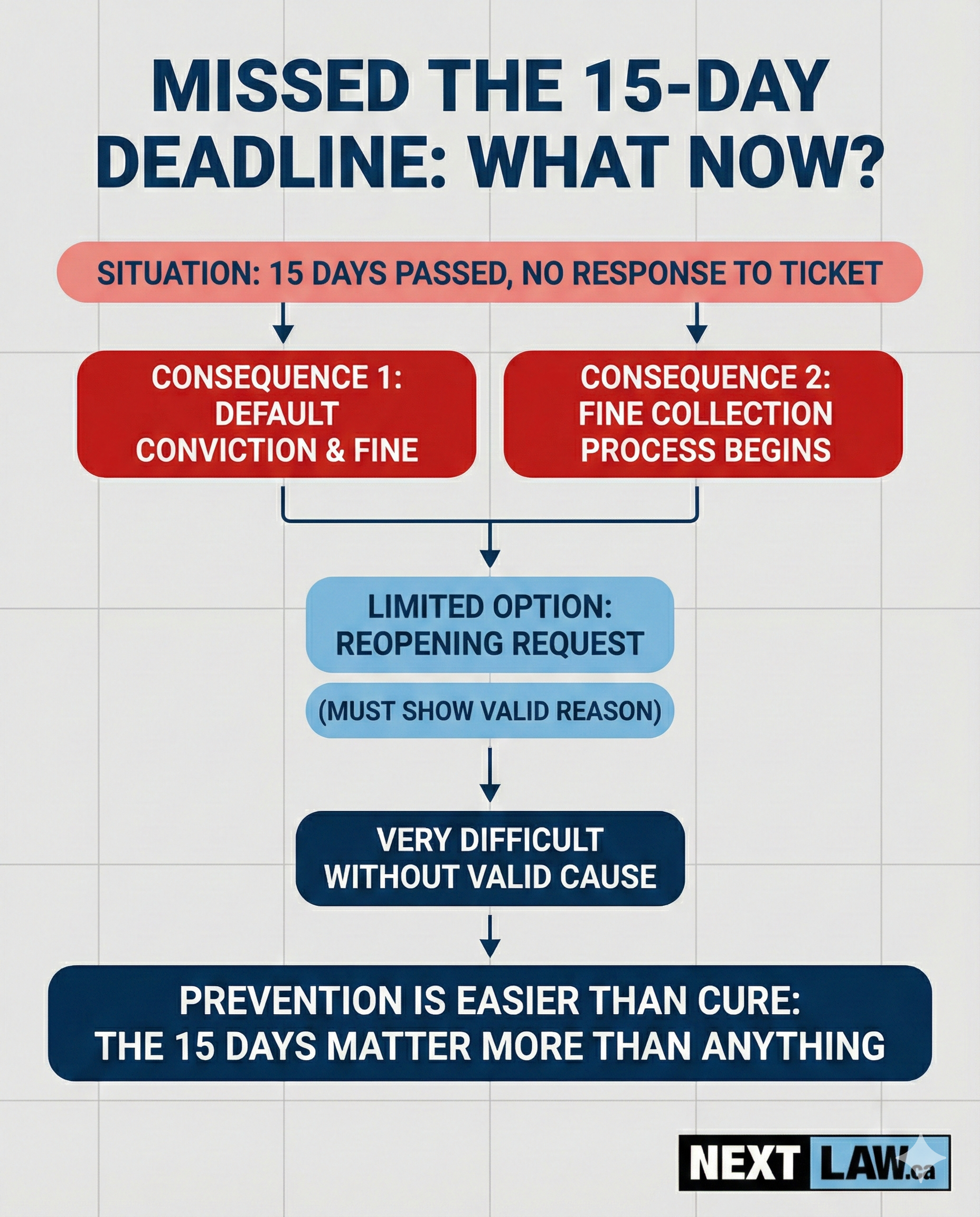Missed deadline consequences flowchart