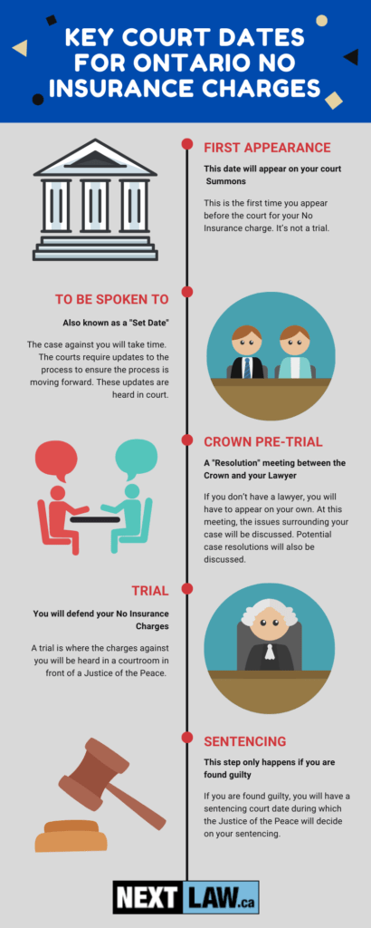 What are the key court appearances for my Ontario No Insurance charge?