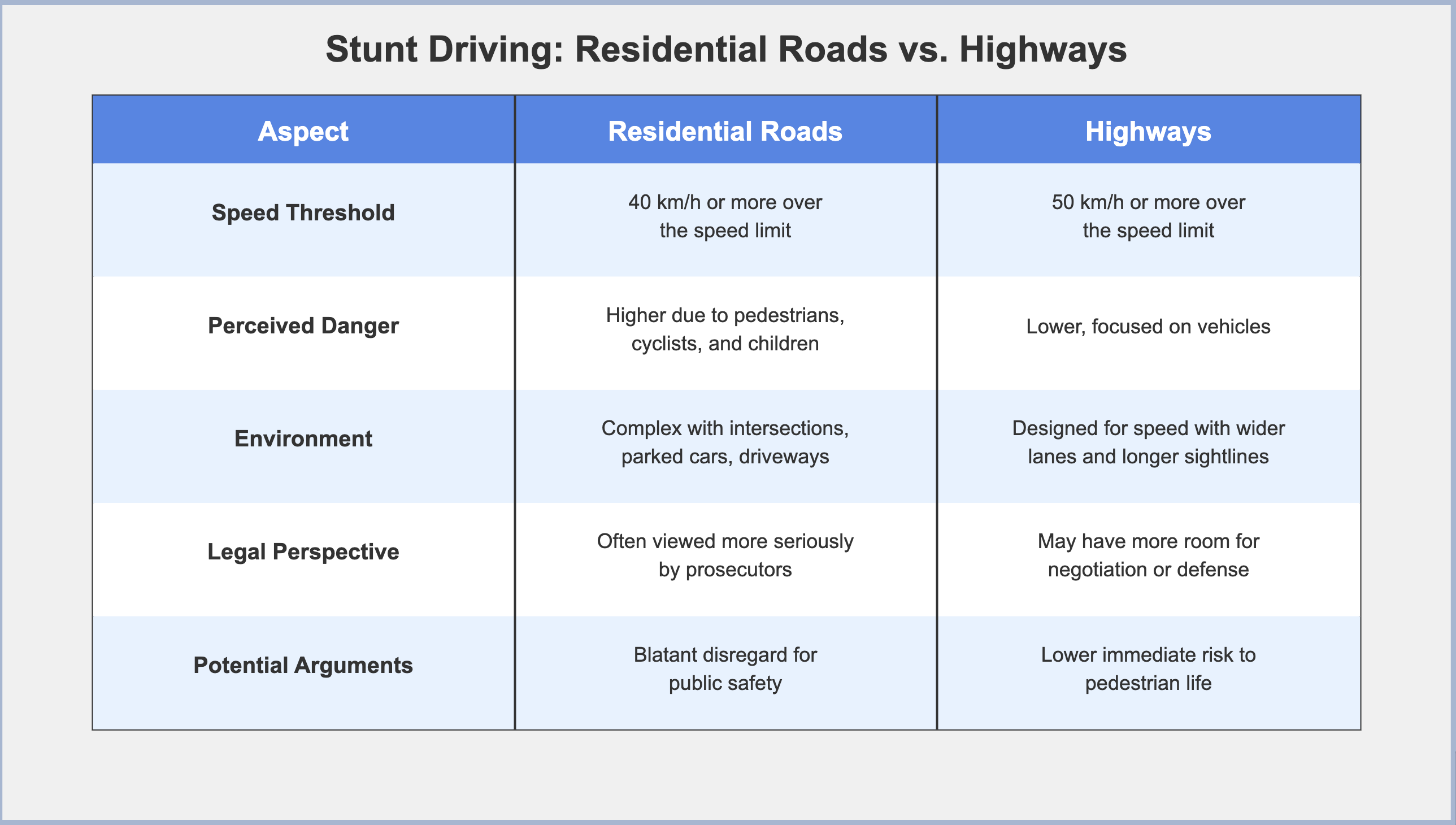 highway vs residential stunt driving