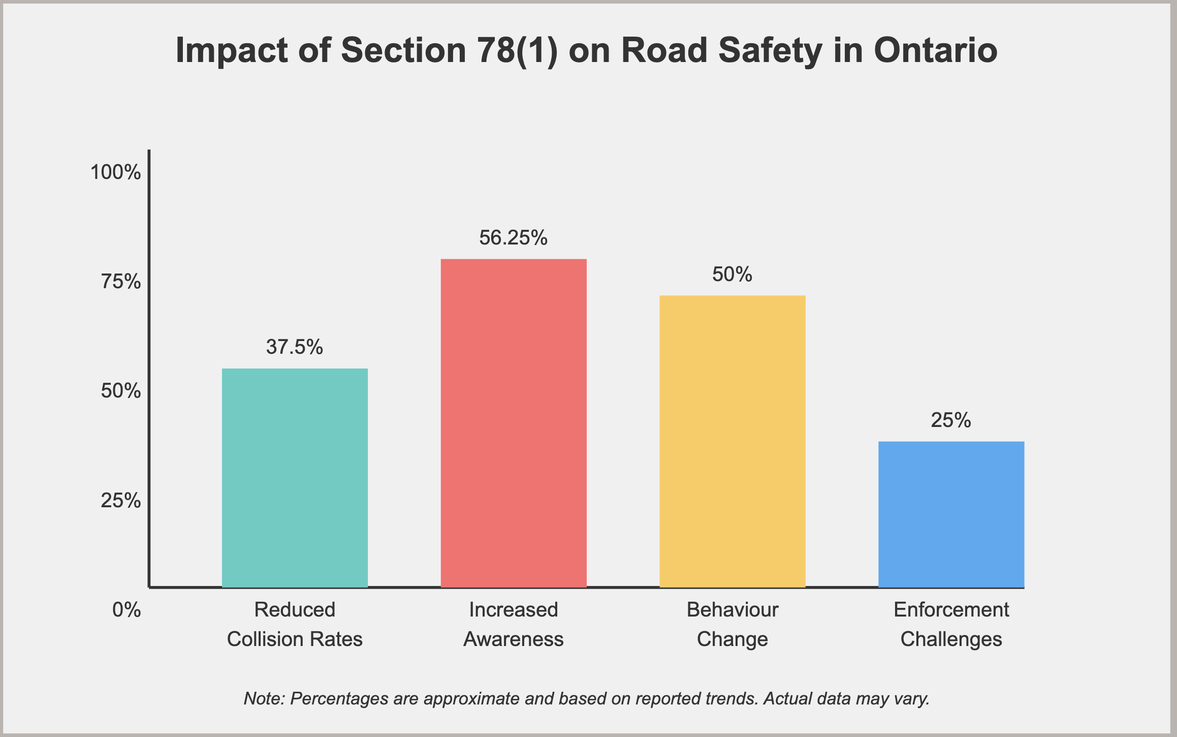 impact of section 78(1) on road safety in Ontario