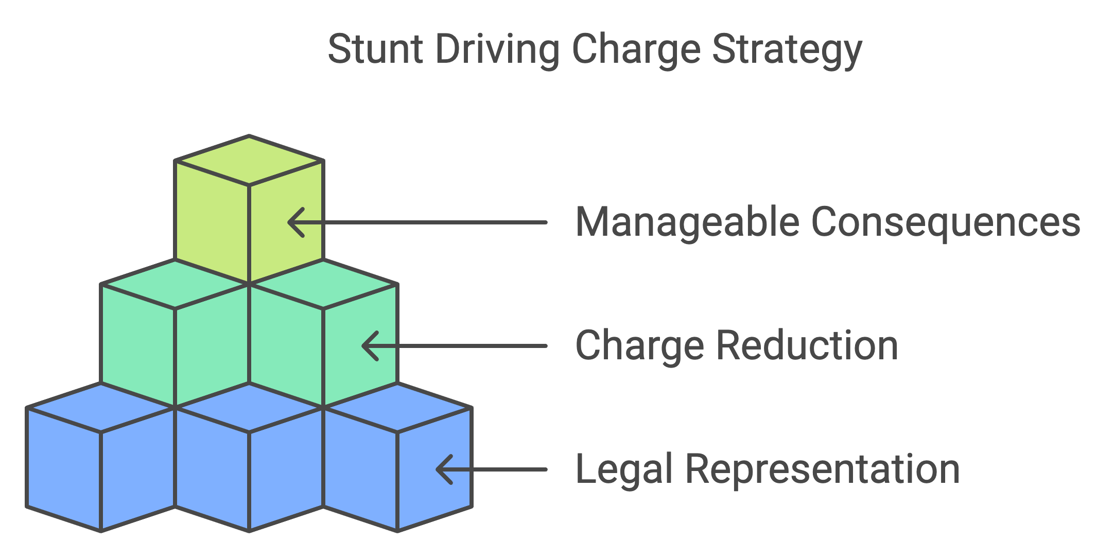 managing stunt driving charges and priorities