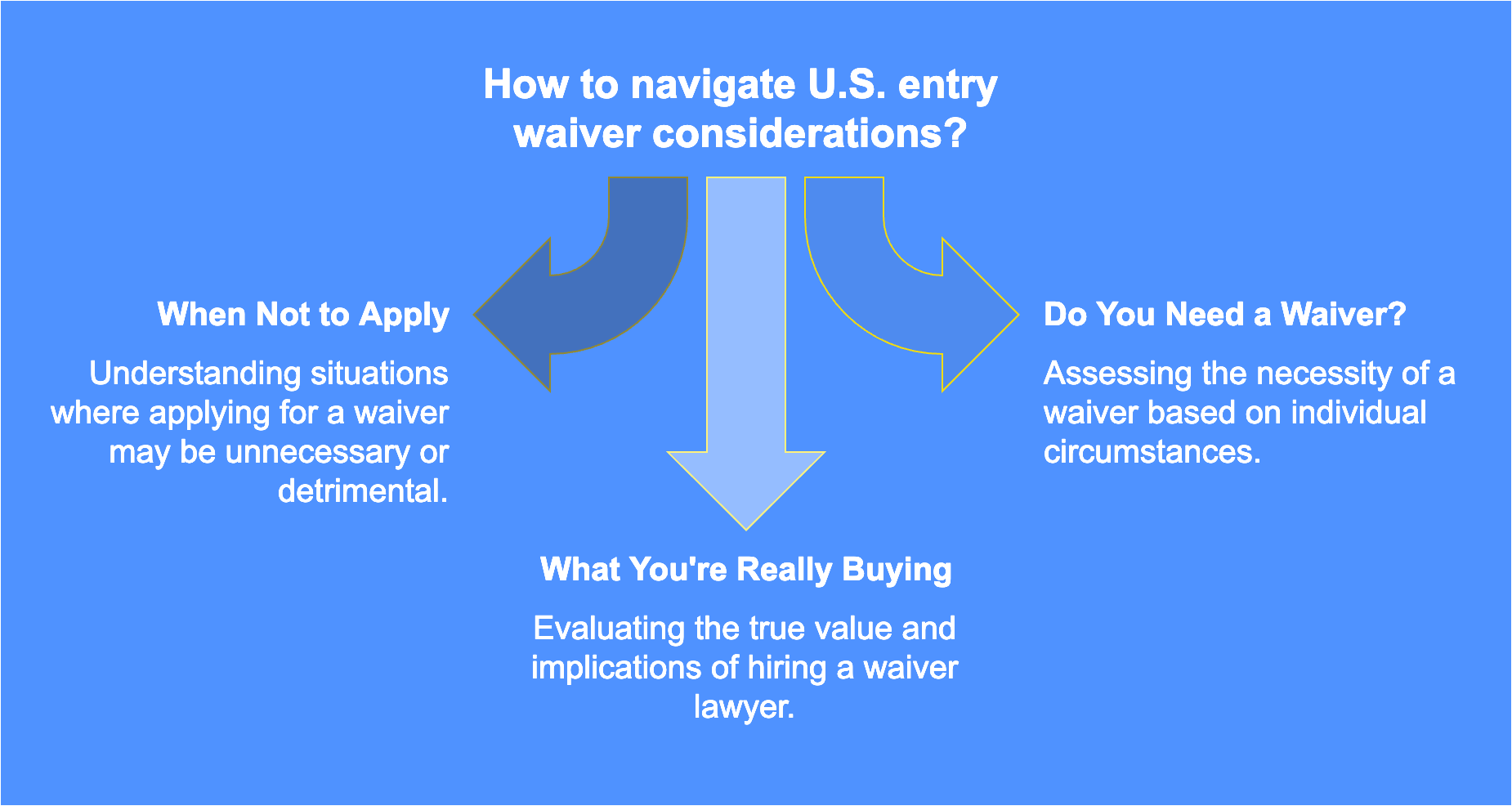 How To Navigate a U.S. Entry Waiver