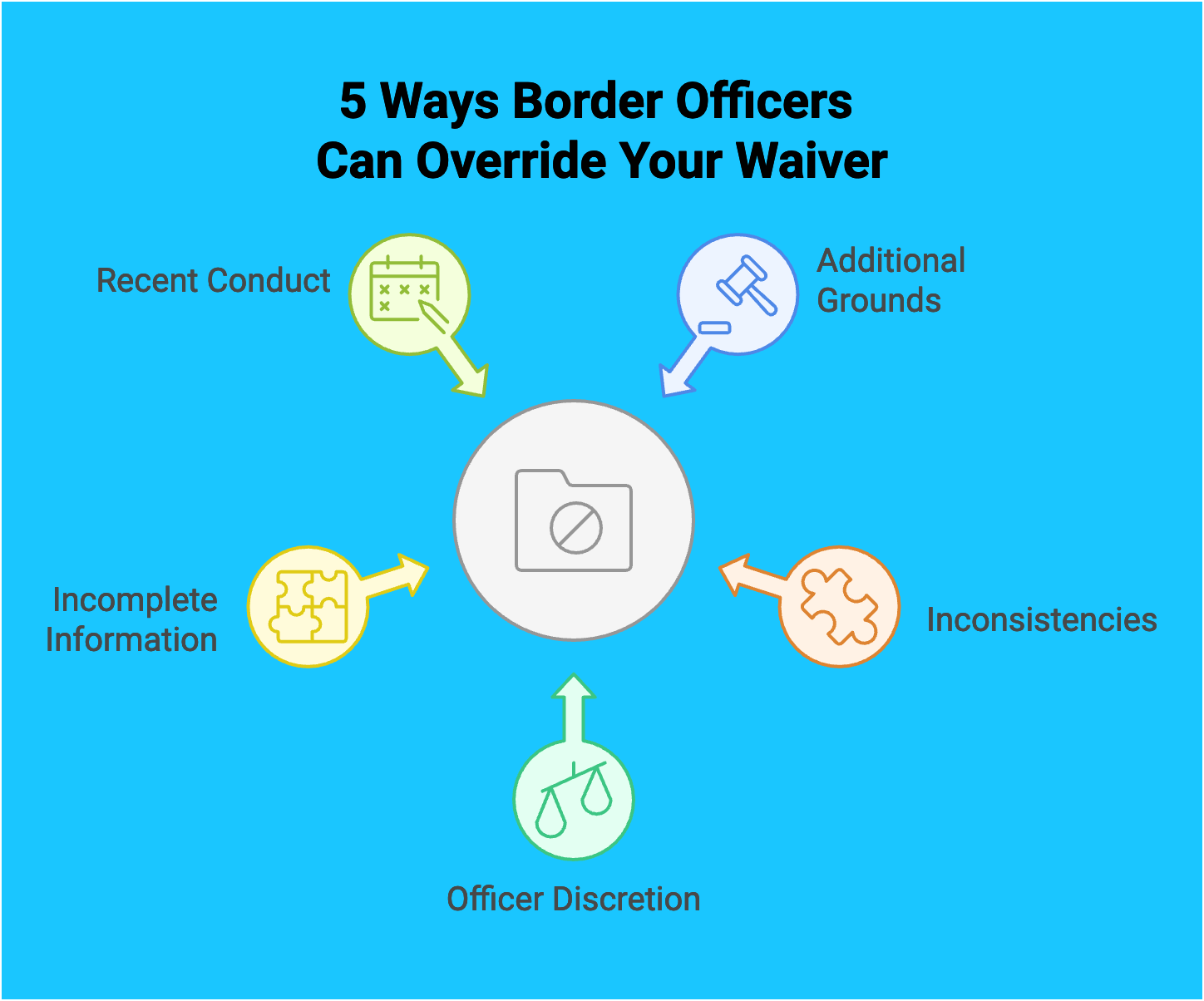 5 Ways Border Officers Can Override Your Waiver