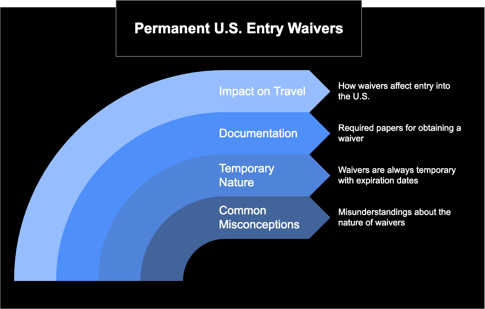 Permanent US Entry Waiver