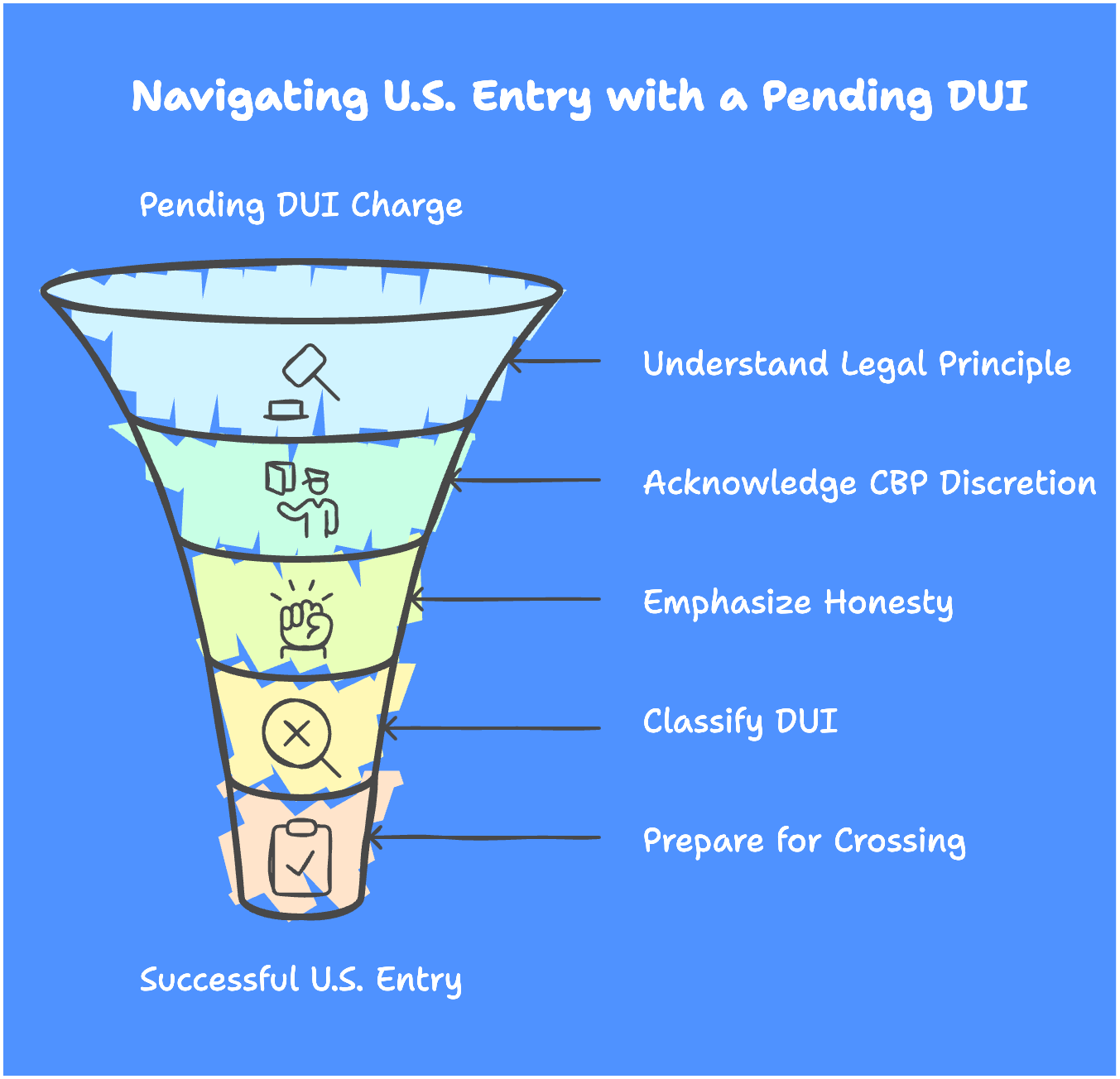 Can you enter U.S. with pending Ontario DUI