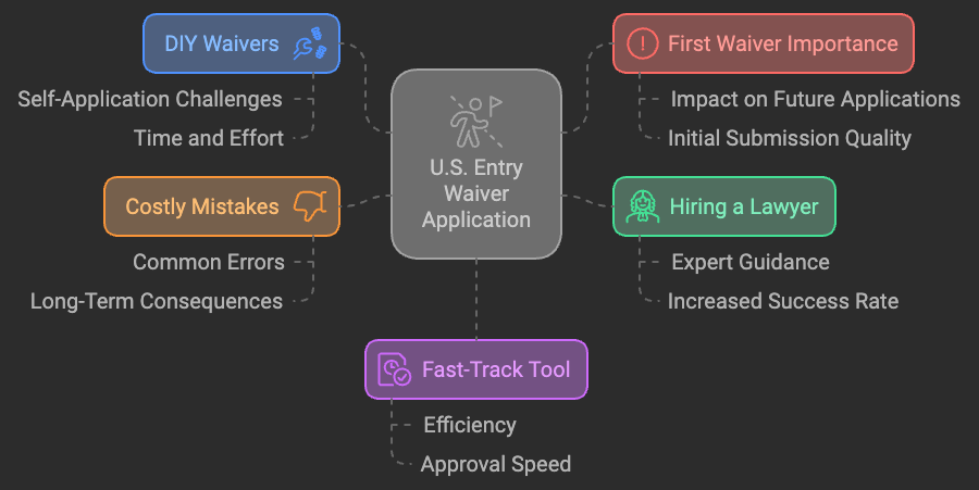can i apply for a us waiver myself