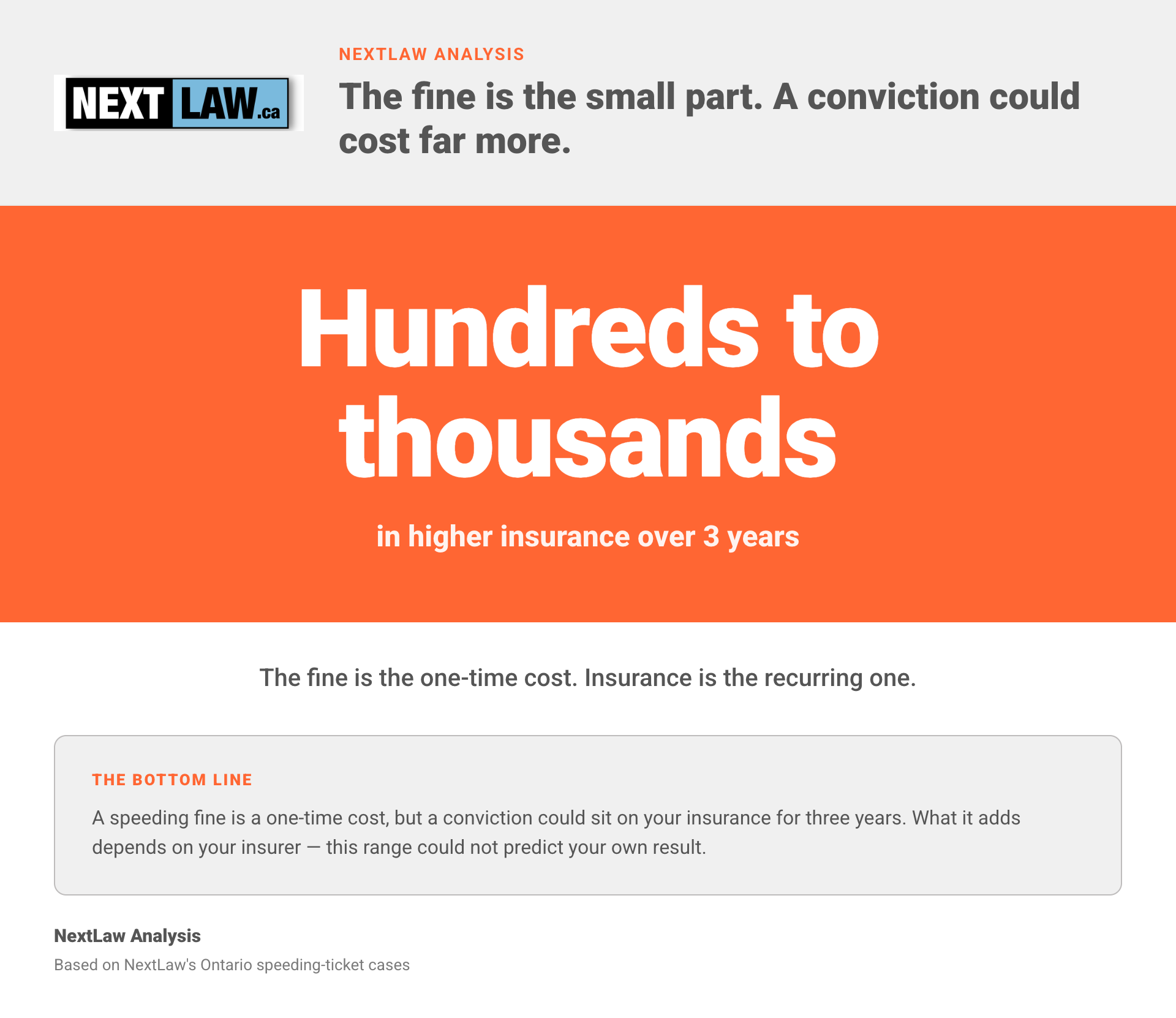 Big-number stat card showing an Ontario speeding conviction could add hundreds to thousands of dollars in higher insurance over three years, by NextLaw Analysis.
