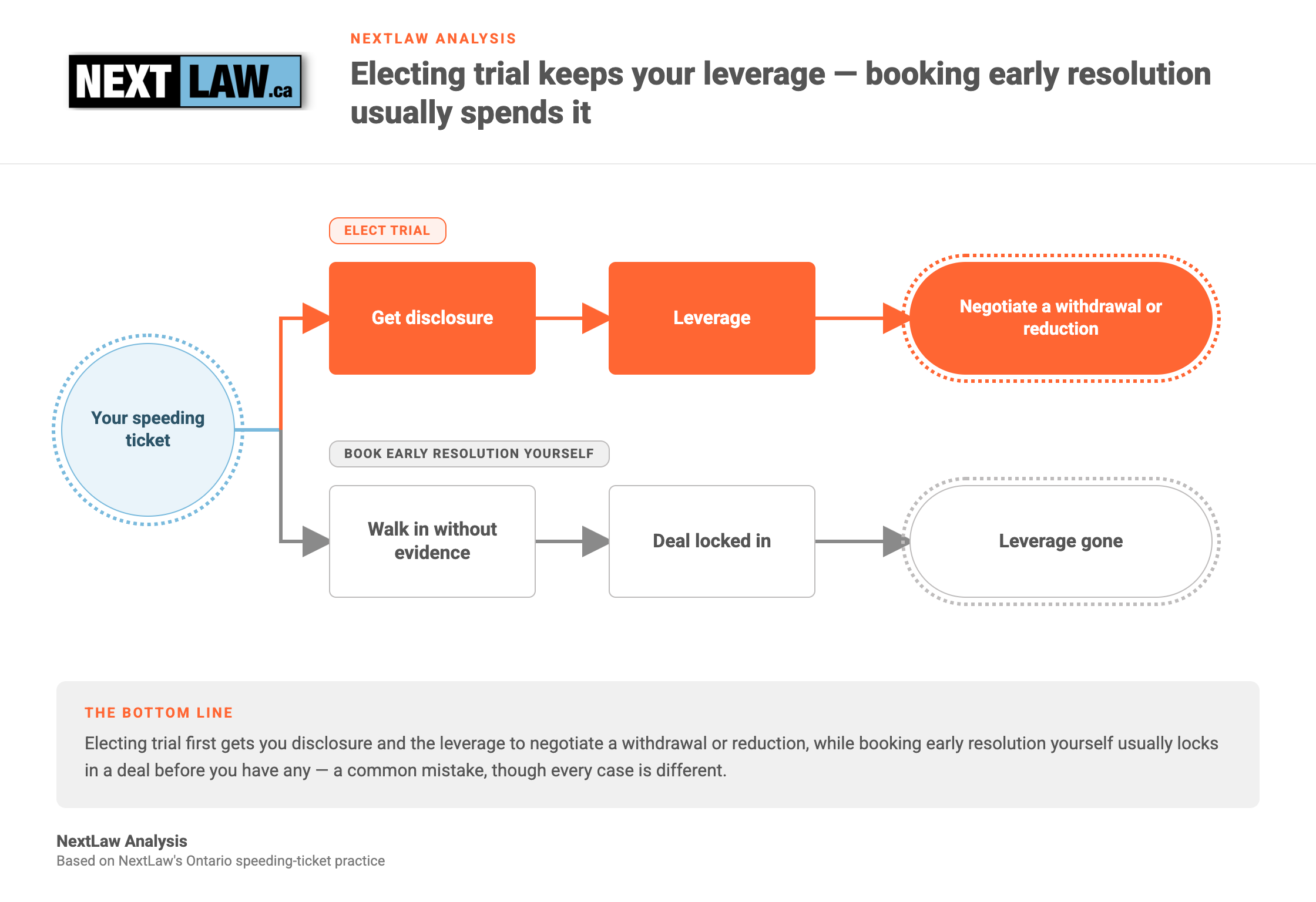 Decision diagram contrasting two paths after an Ontario speeding ticket — electing trial gets disclosure and leverage to negotiate a withdrawal or reduction, while booking early resolution yourself spends that leverage, by NextLaw Analysis.