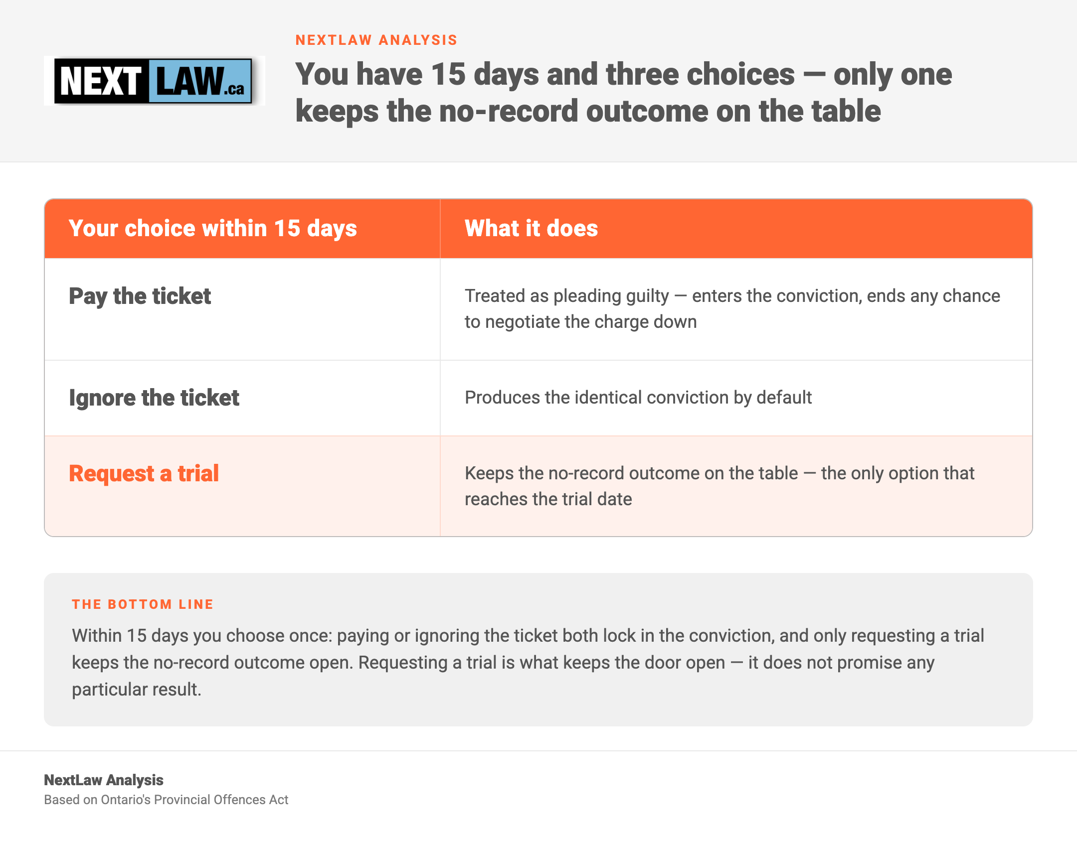 Two-column table from NextLaw Analysis showing the three choices within 15 days of a speeding ticket — paying is a guilty plea, ignoring produces the same conviction by default, and only requesting a trial keeps the no-record outcome on the table.