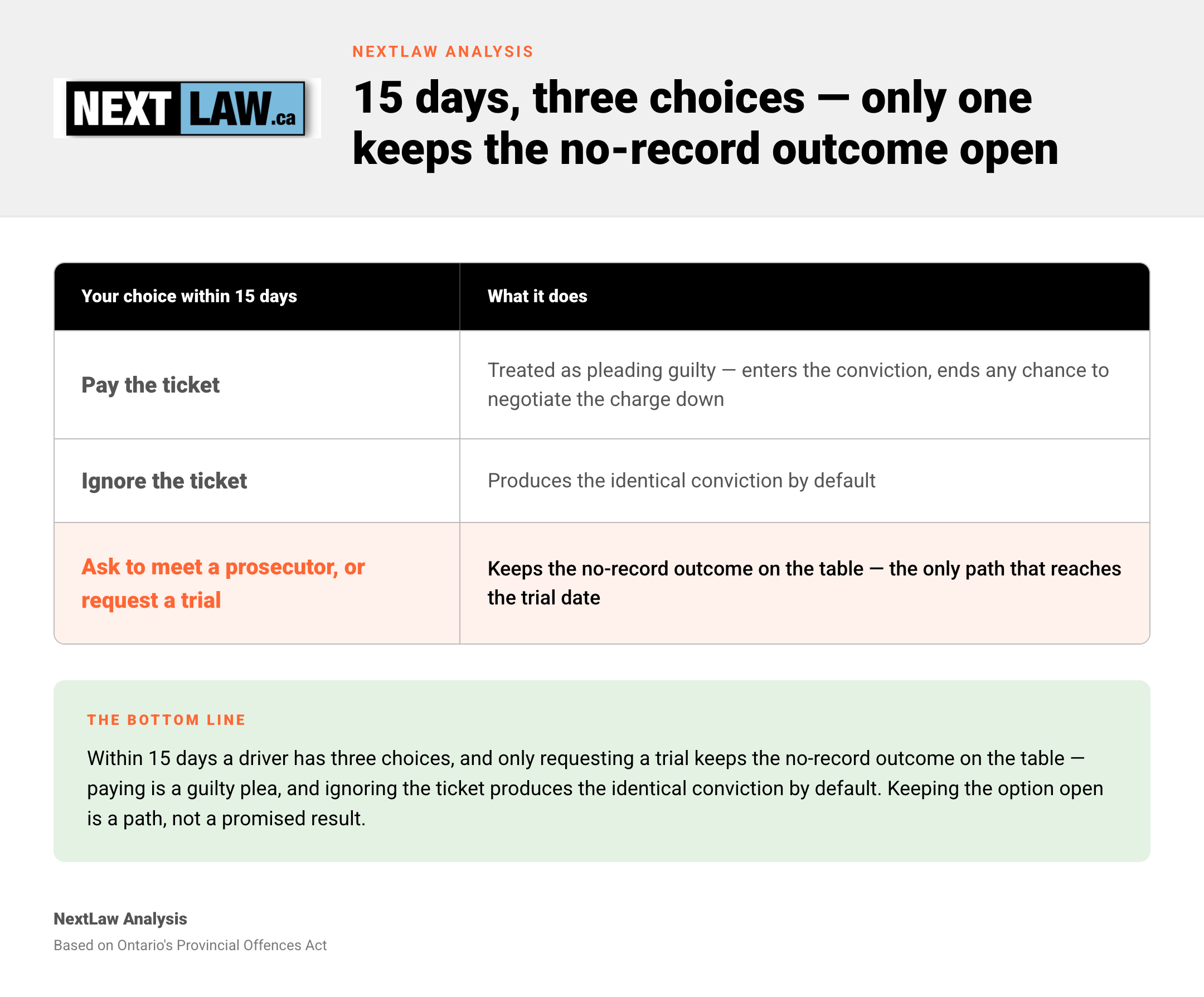 Decision table from NextLaw Analysis showing the three choices within 15 days of an Ontario speeding ticket — paying is a guilty plea, ignoring it convicts by default, and only requesting a trial keeps the no-record outcome open.