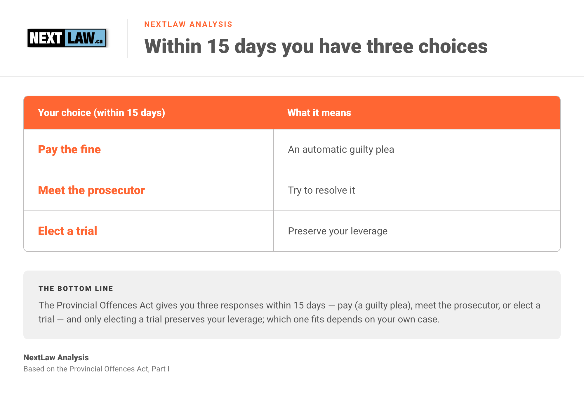 Table showing the three choices an Ontario driver has within 15 days of a speeding ticket — pay the fine (a guilty plea), meet the prosecutor, or elect a trial to preserve leverage, by NextLaw Analysis.