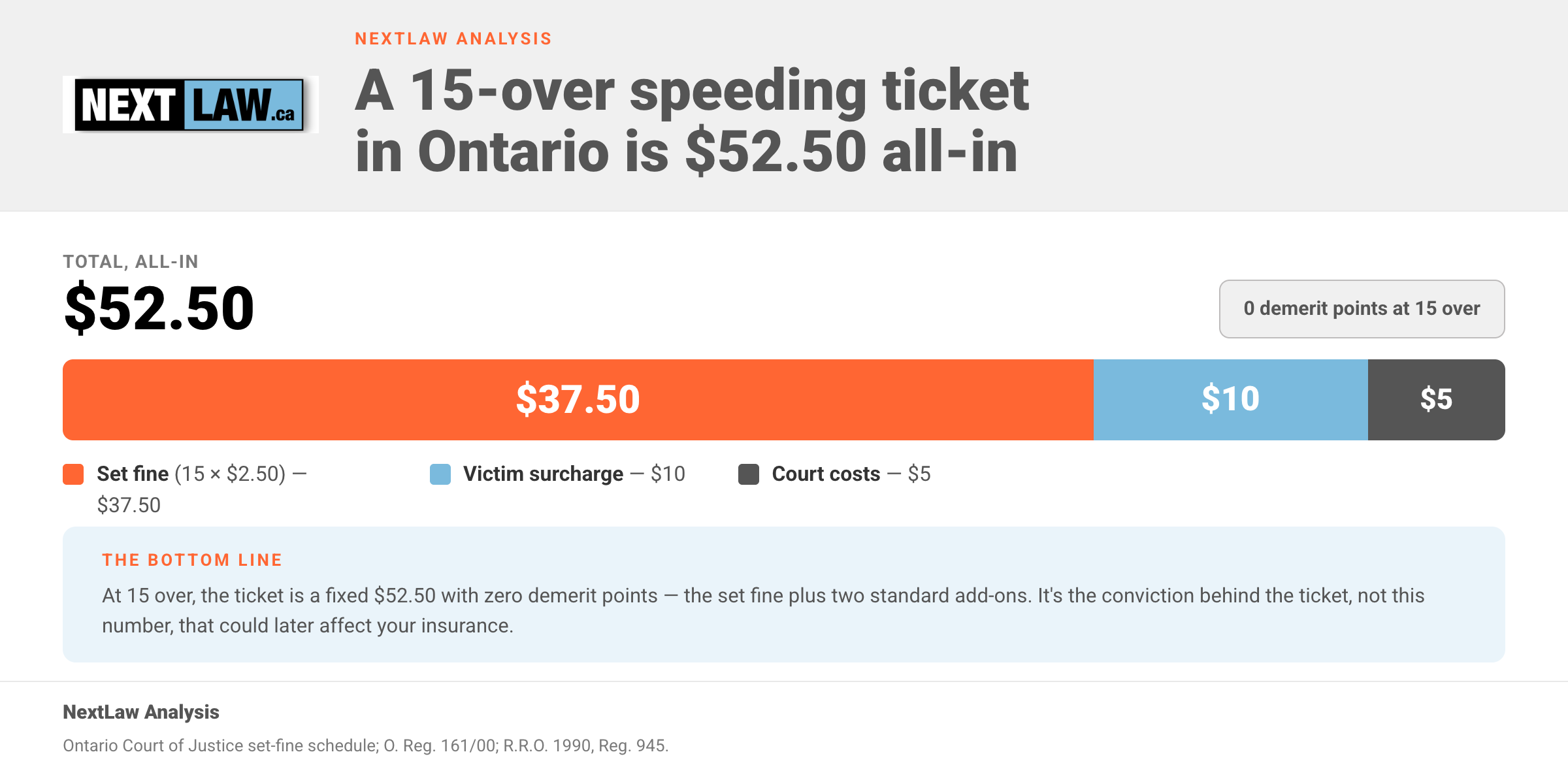 Single stacked bar breaking a $52.50 Ontario 15-over speeding ticket into a $37.50 set fine, $10 victim surcharge, and $5 court costs at zero demerit points, compiled by NextLaw Analysis.