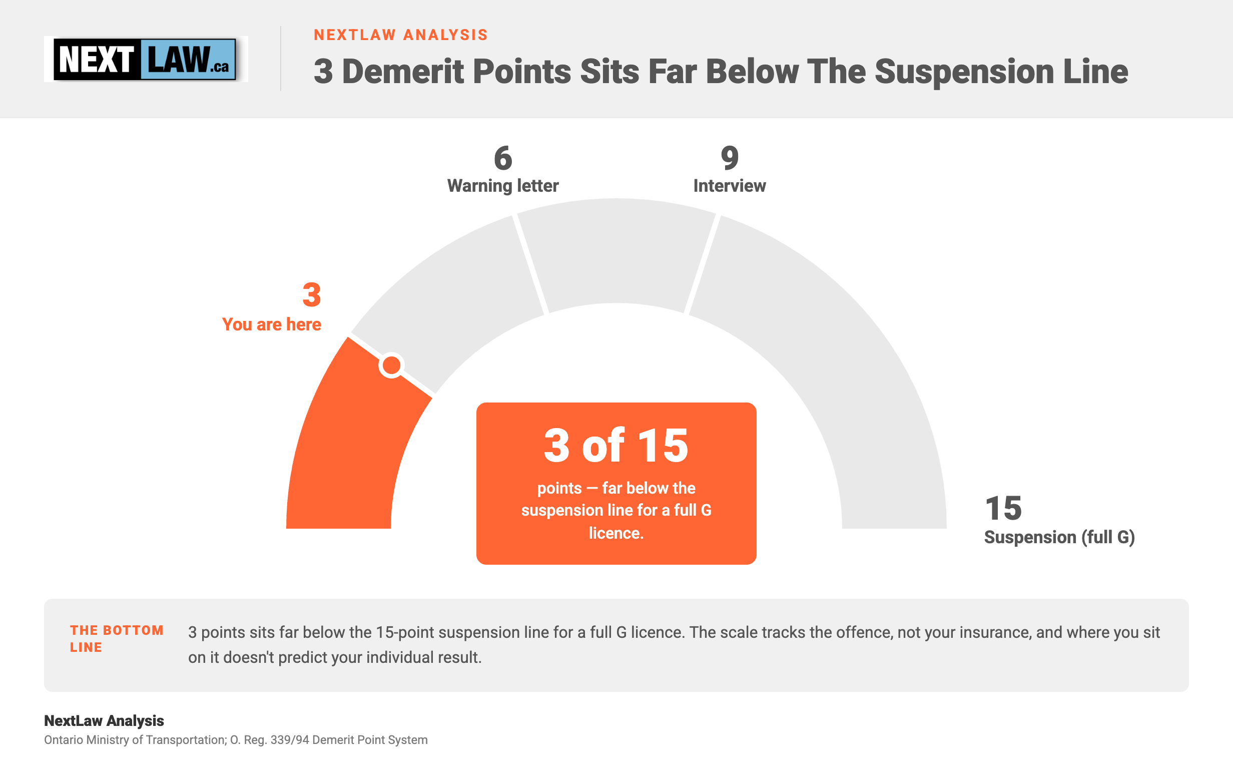 Gauge showing 3 demerit points sitting well below Ontario's 15-point suspension line for a full G driver, with markers at 6, 9 and 15, by NextLaw Analysis.