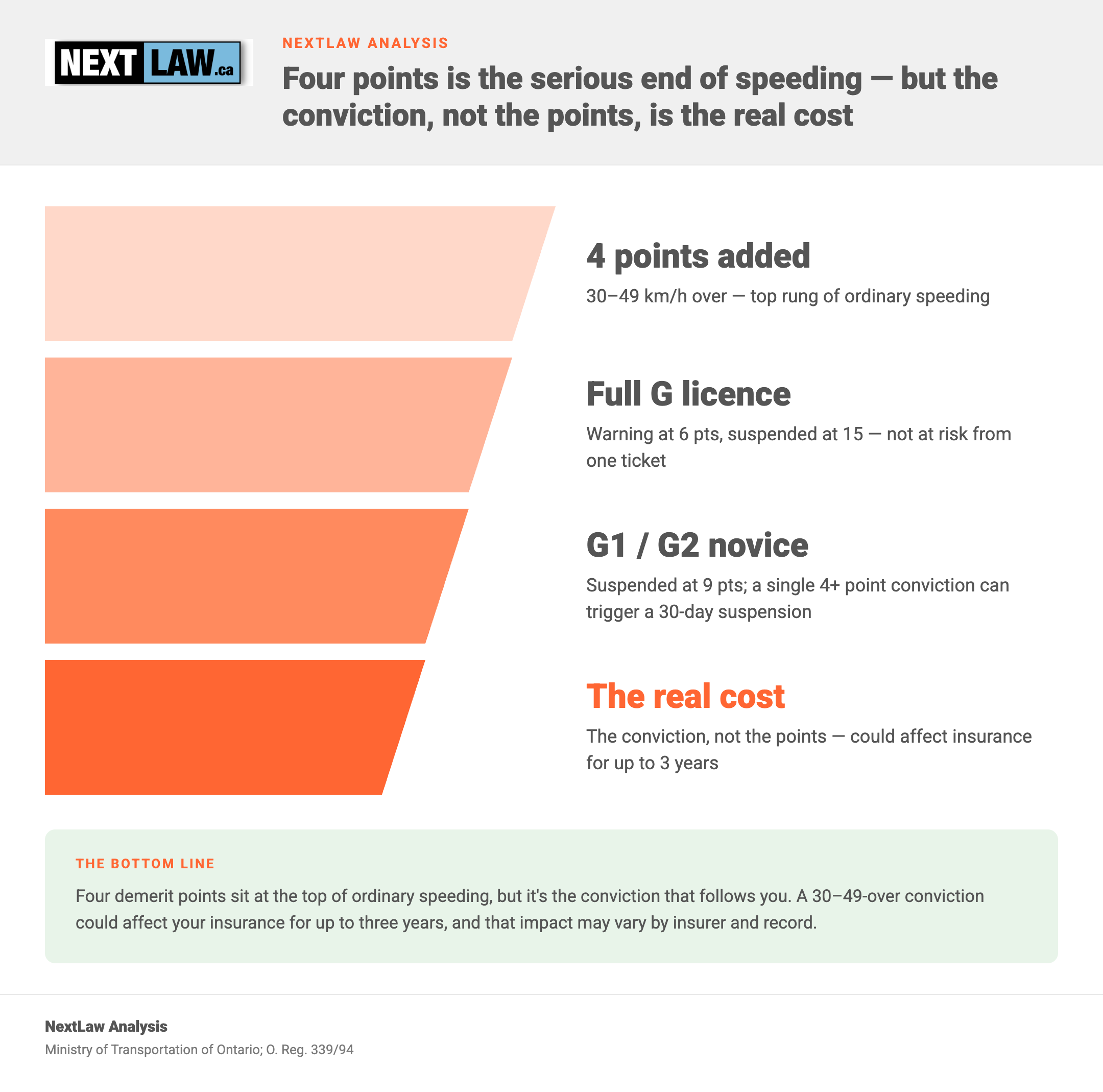 Tiered stack from NextLaw Analysis showing that 4 demerit points (30β49 km/h over) is the serious end of speeding, with a full G safe from one ticket and a 30β49-over conviction that could affect insurance for up to 3 years.