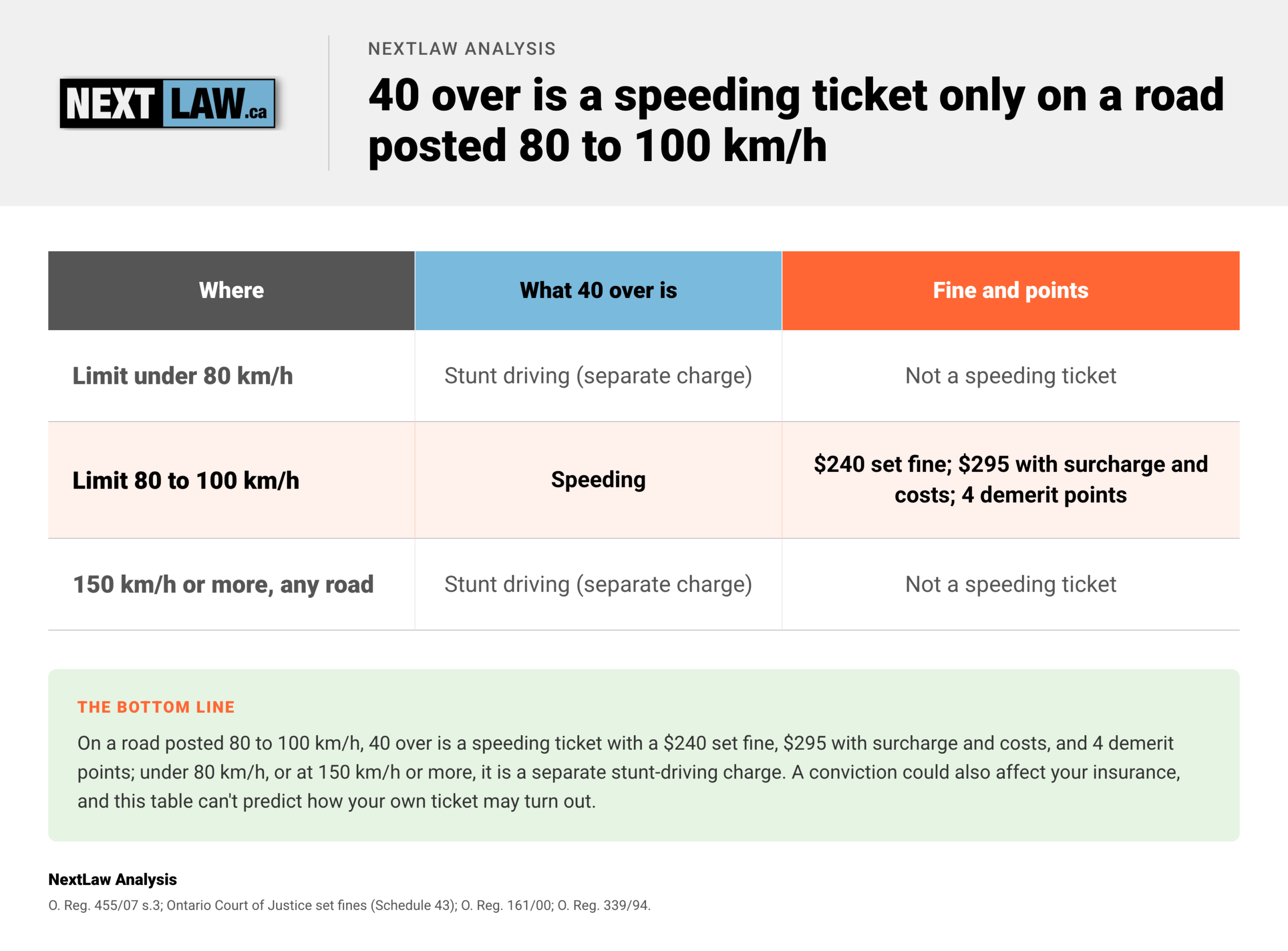 Table showing 40 over is speeding only on roads posted 80 to 100 km/h: $240 set fine, $295 total, 4 demerit points, compiled by NextLaw Analysis.