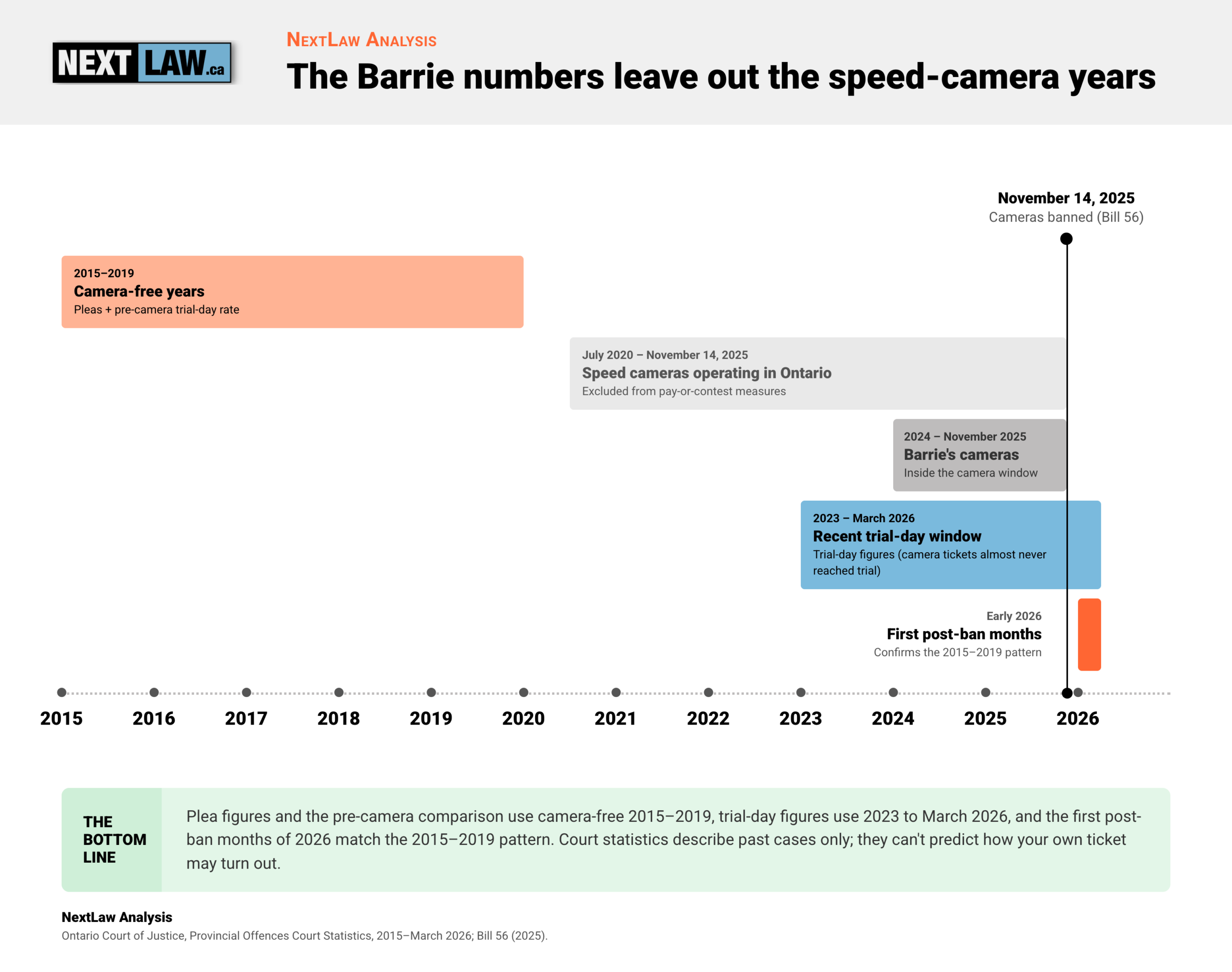 Timeline of Barrie data windows: camera-free 2015–2019, speed cameras July 2020 to Nov 14, 2025, trial-day window 2023–March 2026, by NextLaw Analysis.