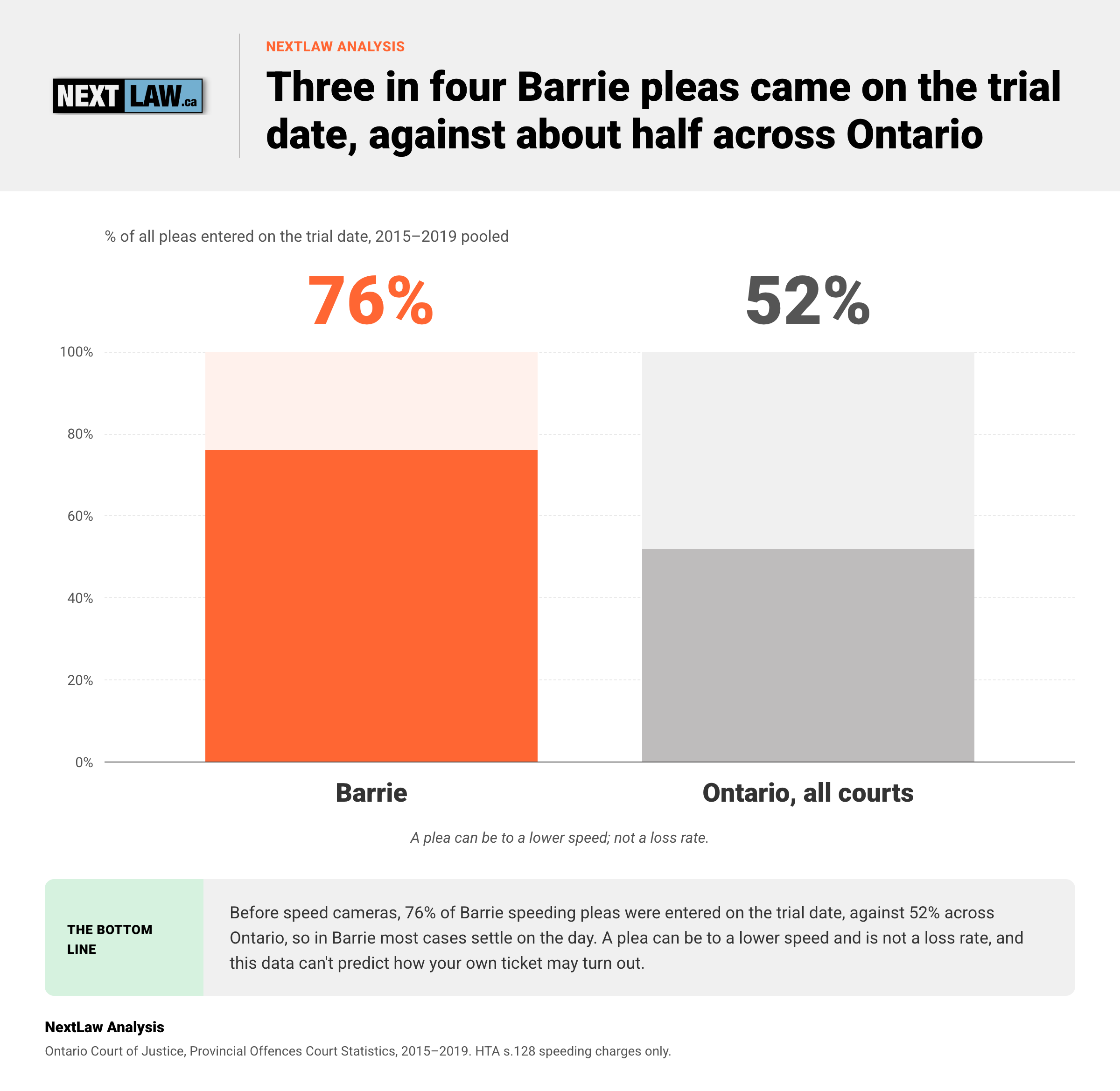 Two-bar chart of speeding pleas entered on the trial date, 2015–2019: Barrie 76% against Ontario 52%, by NextLaw Analysis.