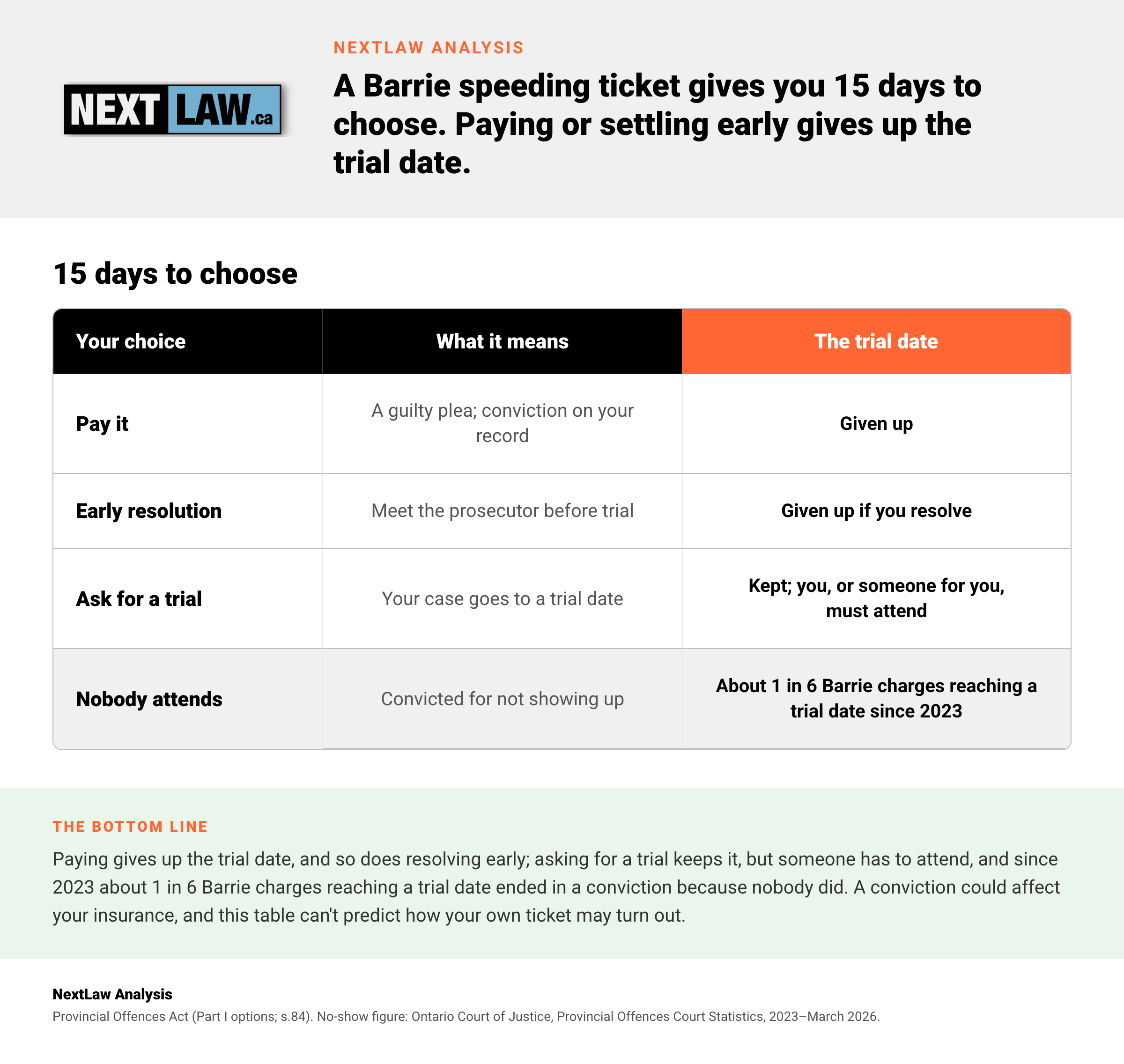 Table of choices after a Barrie speeding ticket: paying or resolving early gives up the trial date, and a trial needs someone there, by NextLaw Analysis.