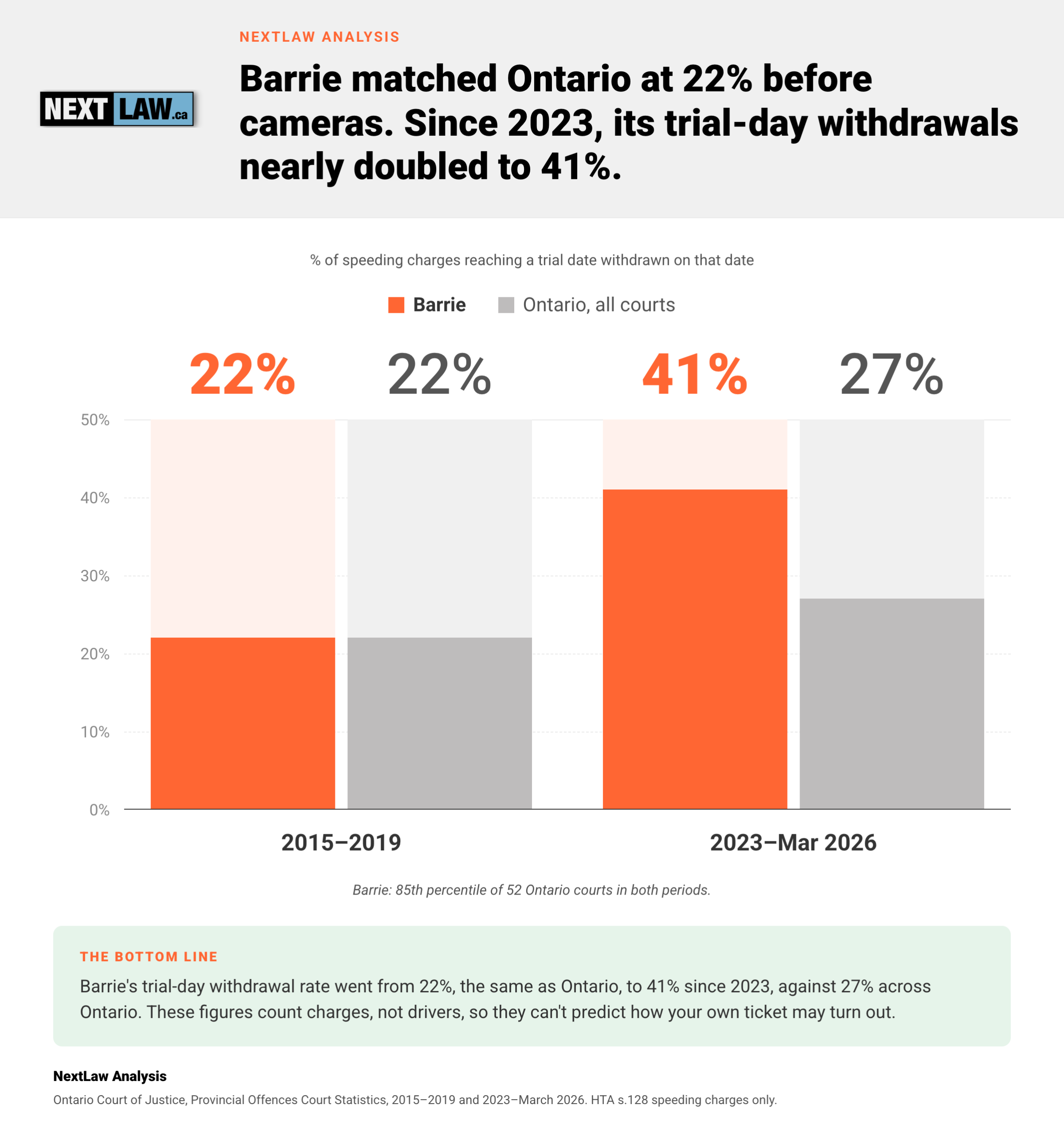 Column chart of speeding charges withdrawn on the trial date: Barrie 22% in 2015–2019, same as Ontario; 41% since 2023 vs Ontario 27%, by NextLaw Analysis.