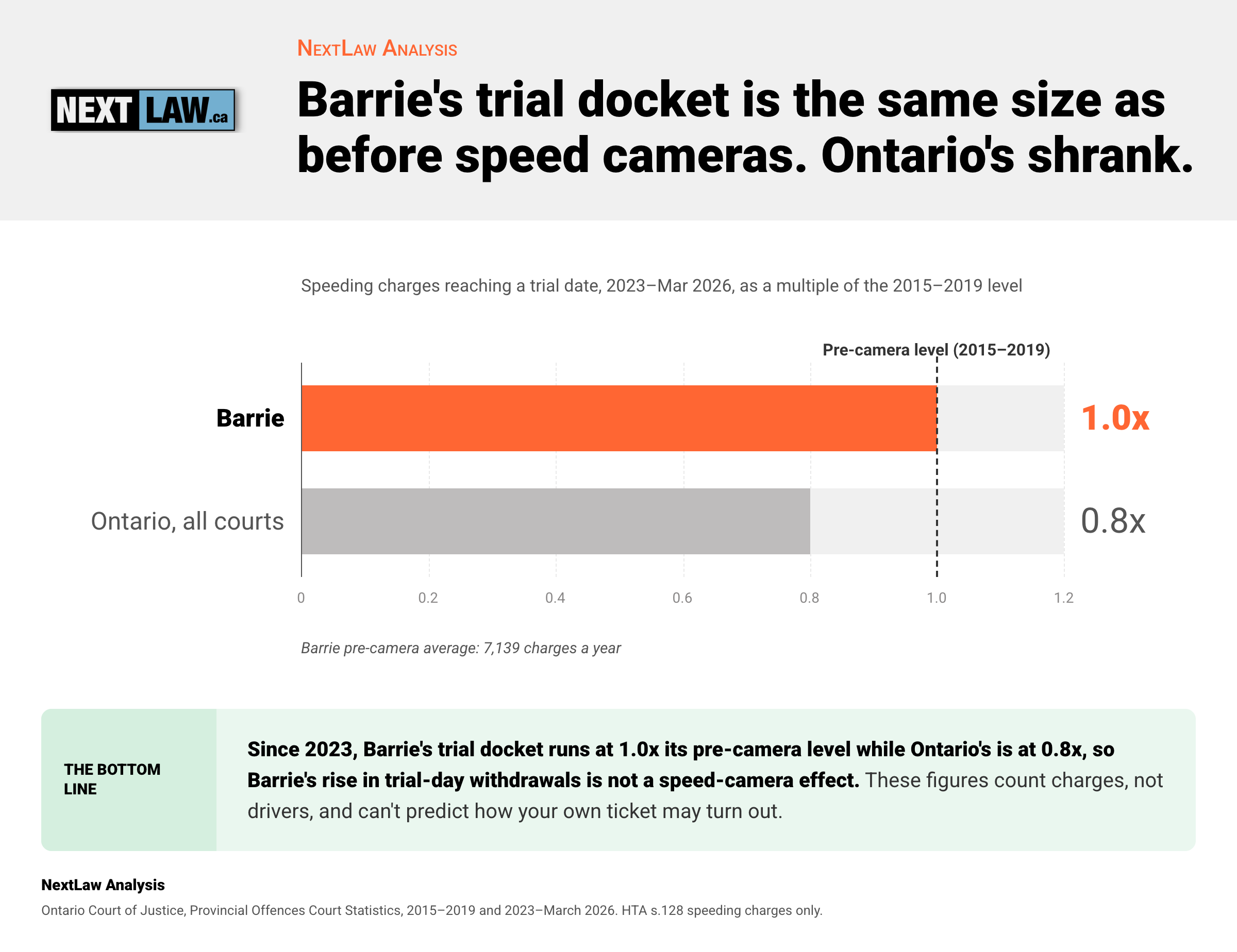 Bar chart of speeding charges reaching a trial date since 2023 as a multiple of the 2015–2019 level: Barrie 1.0x, Ontario 0.8x, by NextLaw Analysis.
