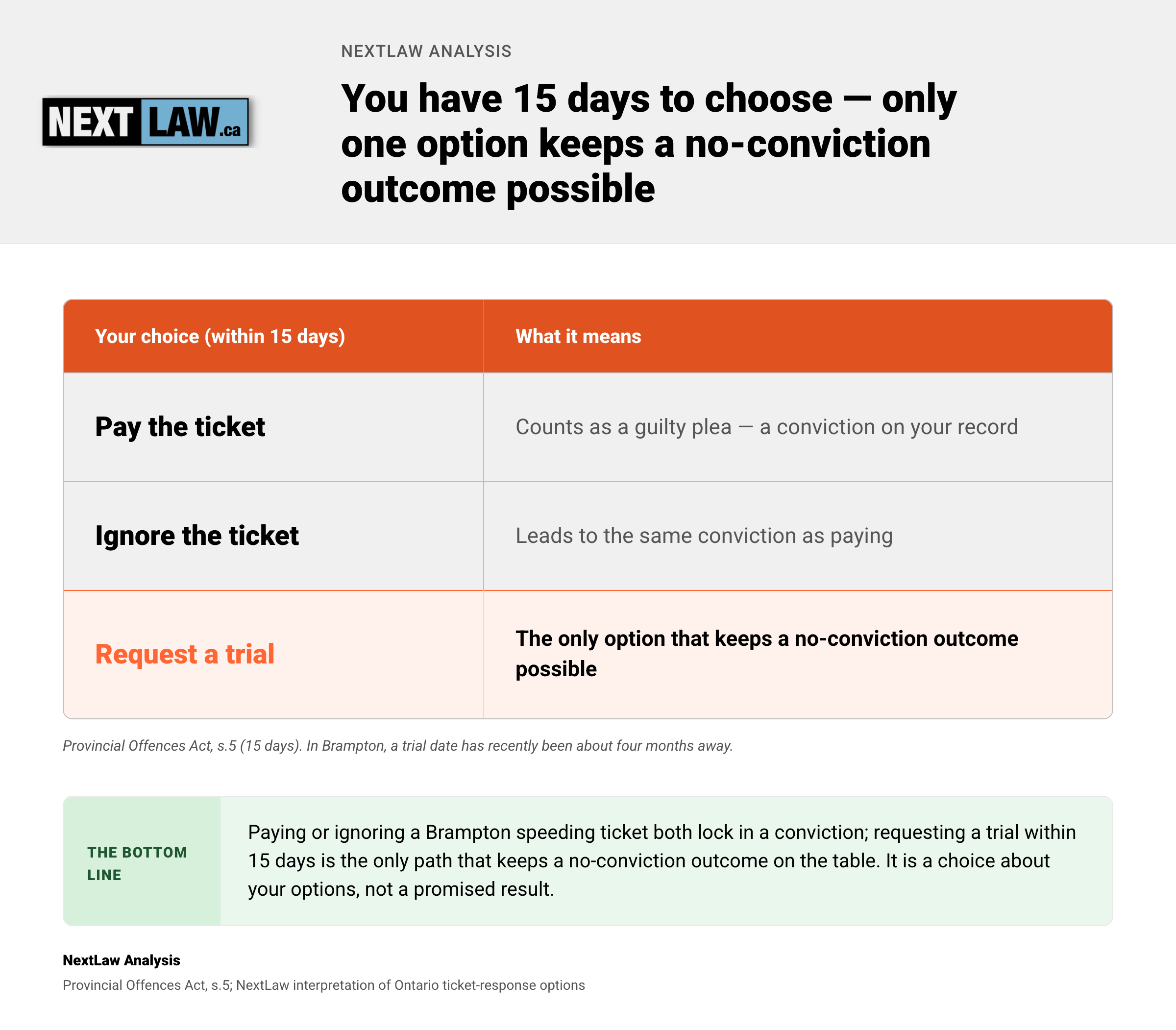 Two-column table comparing the three ways to respond to a Brampton speeding ticket within 15 days — pay, ignore, or request a trial — showing that only requesting a trial keeps a no-conviction outcome possible, by NextLaw Analysis.