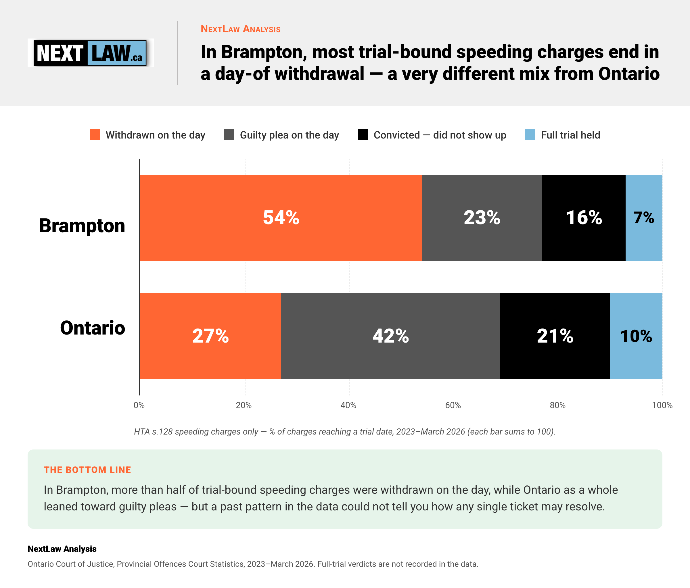 Hundred-percent stacked bar chart comparing how Brampton and Ontario speeding charges reaching a trial date resolved in 2023–March 2026 — Brampton 54% withdrawn on the day, 23% guilty plea, 16% no-show conviction, 7% full trial versus Ontario 27% / 42% / 21% / 10% — by NextLaw Analysis.