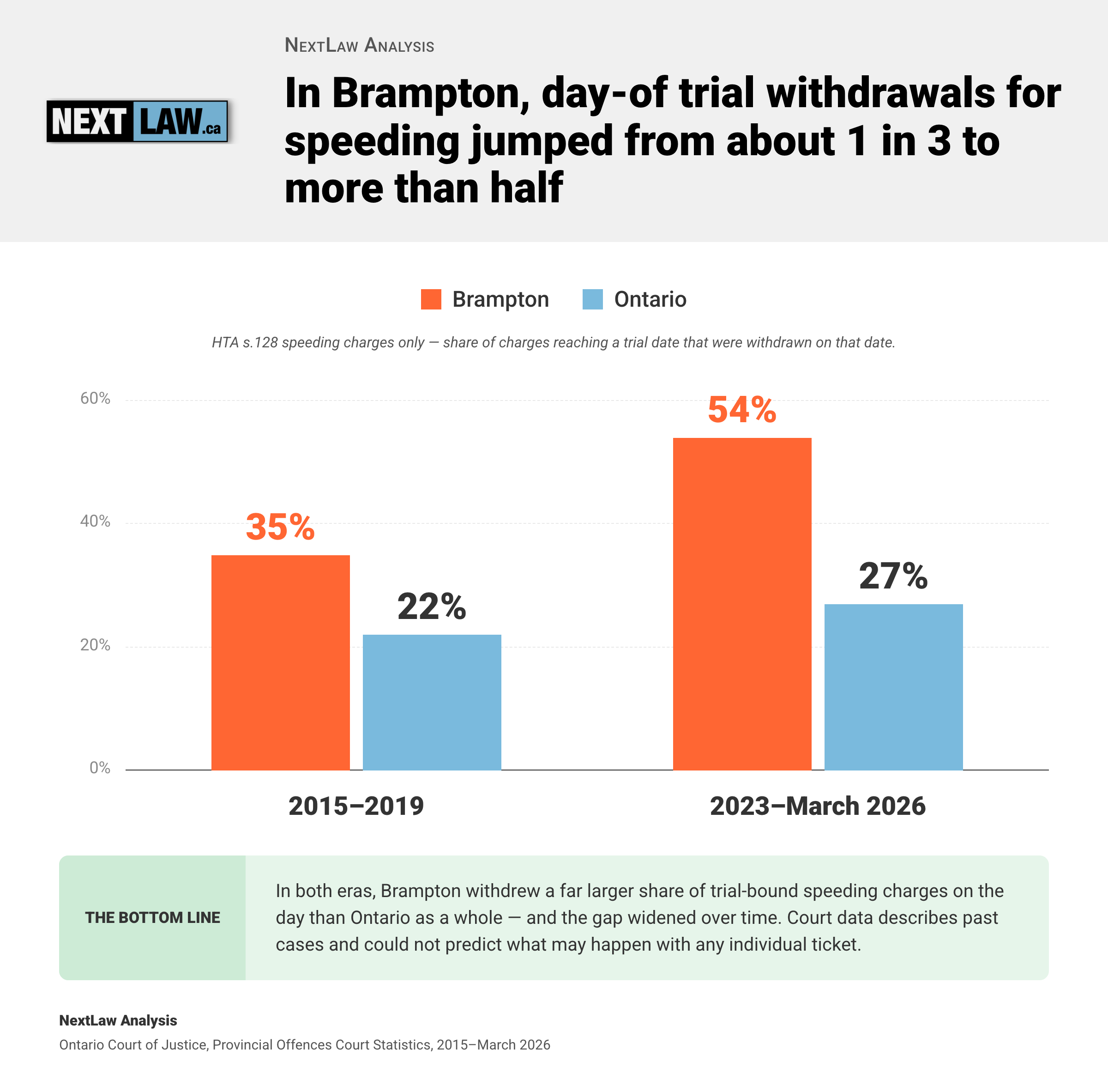 Grouped column chart comparing Brampton and Ontario speeding trial-date withdrawal rates, rising in Brampton from 35% (2015–2019) to 54% (2023–March 2026) versus 22% then 27% province-wide, by NextLaw Analysis.