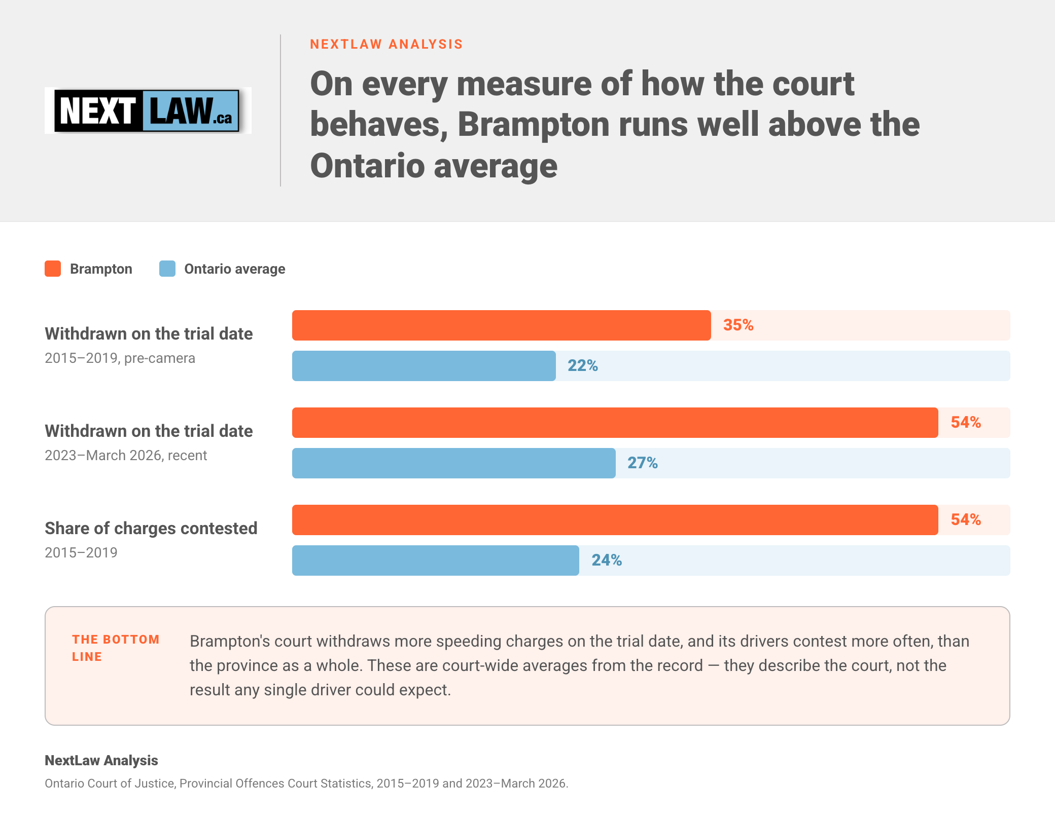 Paired horizontal bar chart comparing Brampton with the Ontario average on three measures — trial-date withdrawals of 35% vs 22% (pre-camera) and 54% vs 27% (recent), and 54% vs 24% of charges contested — by NextLaw Analysis.