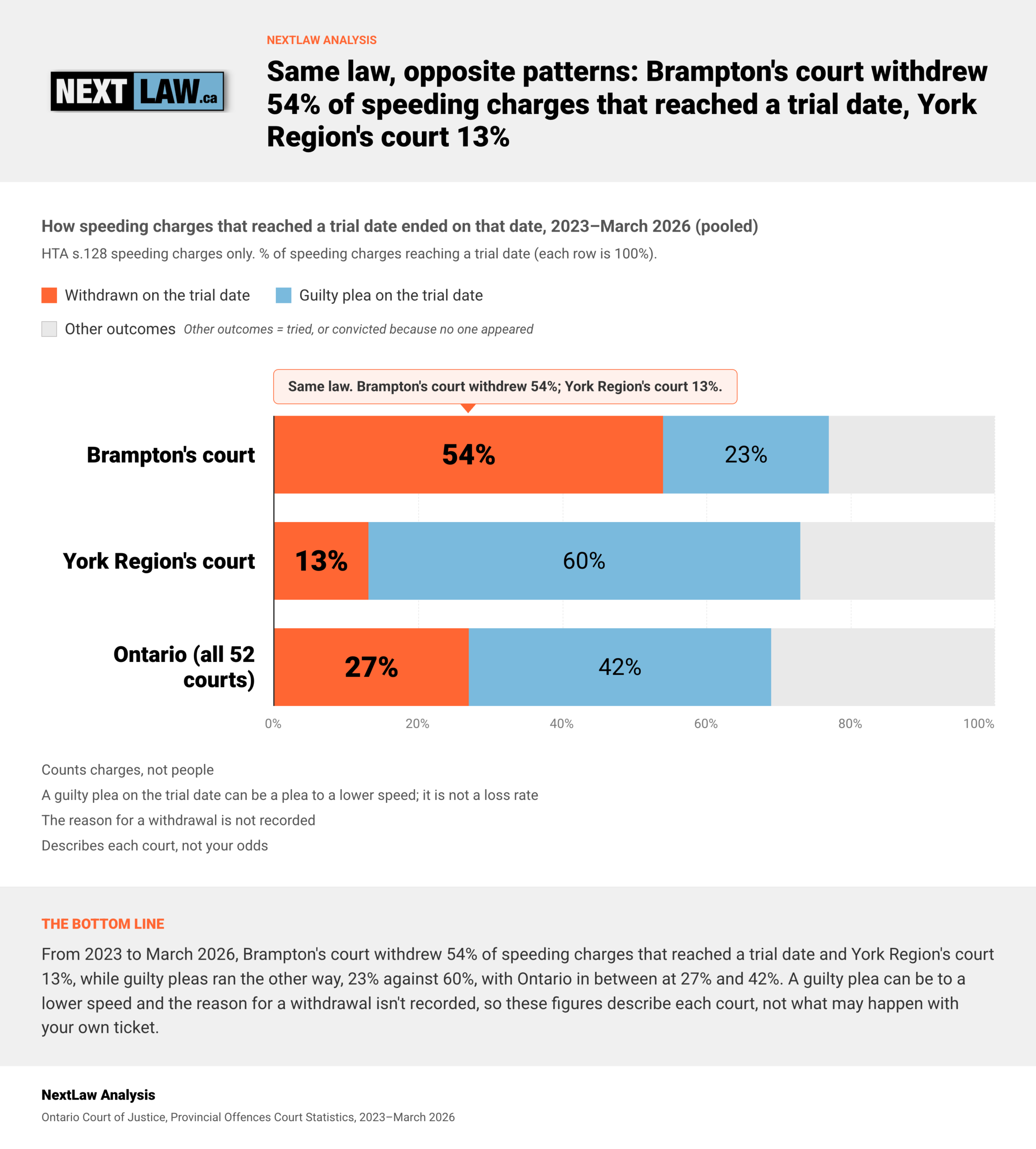 Stacked bar chart: Brampton's court withdrew 54% of trial-date speeding charges, York Region's court 13%; guilty pleas 23% vs 60%, by NextLaw Analysis.