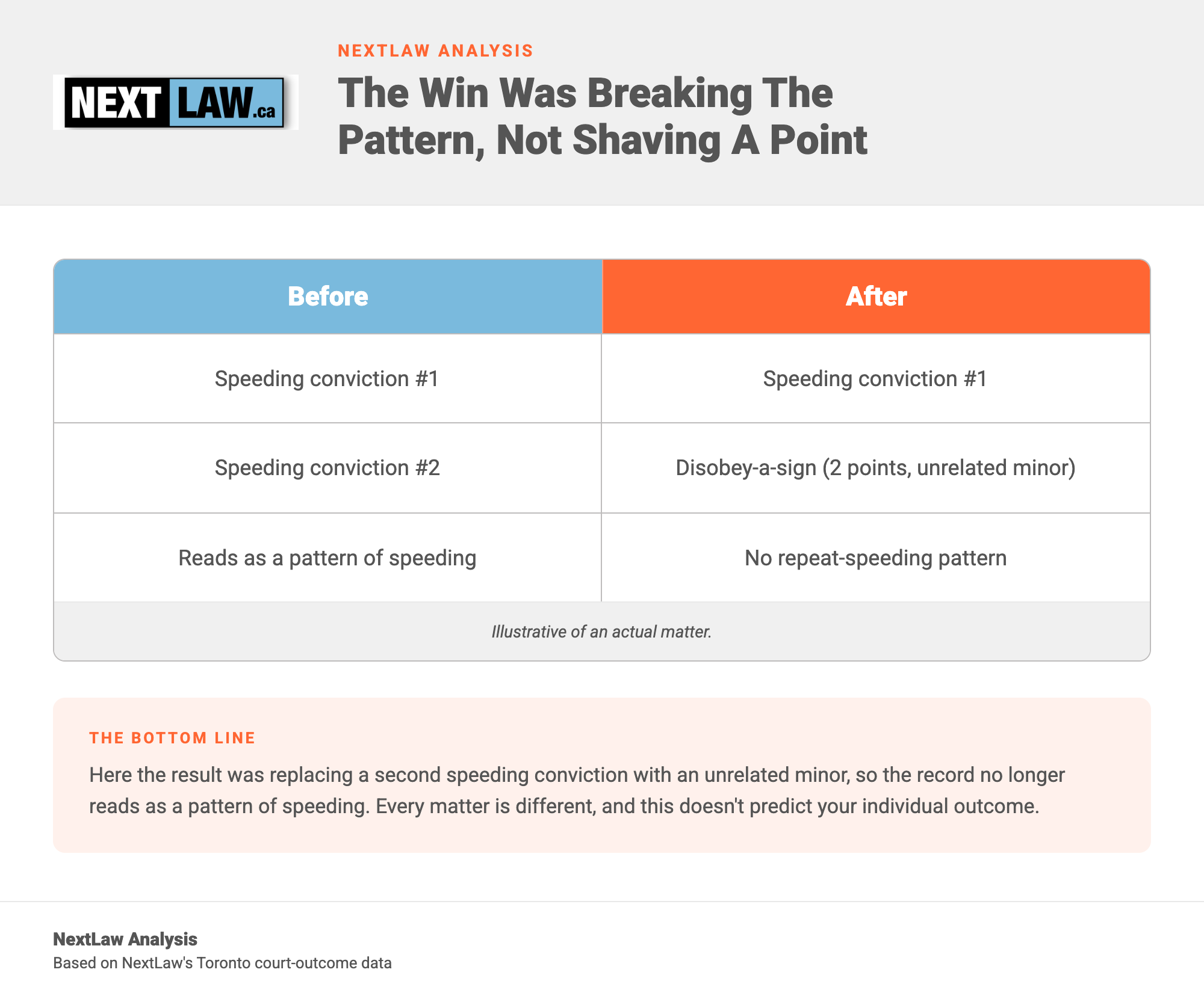 Before-and-after comparison showing a second speeding conviction replaced with an unrelated minor so the record no longer reads as a pattern of speeding, by NextLaw Analysis.