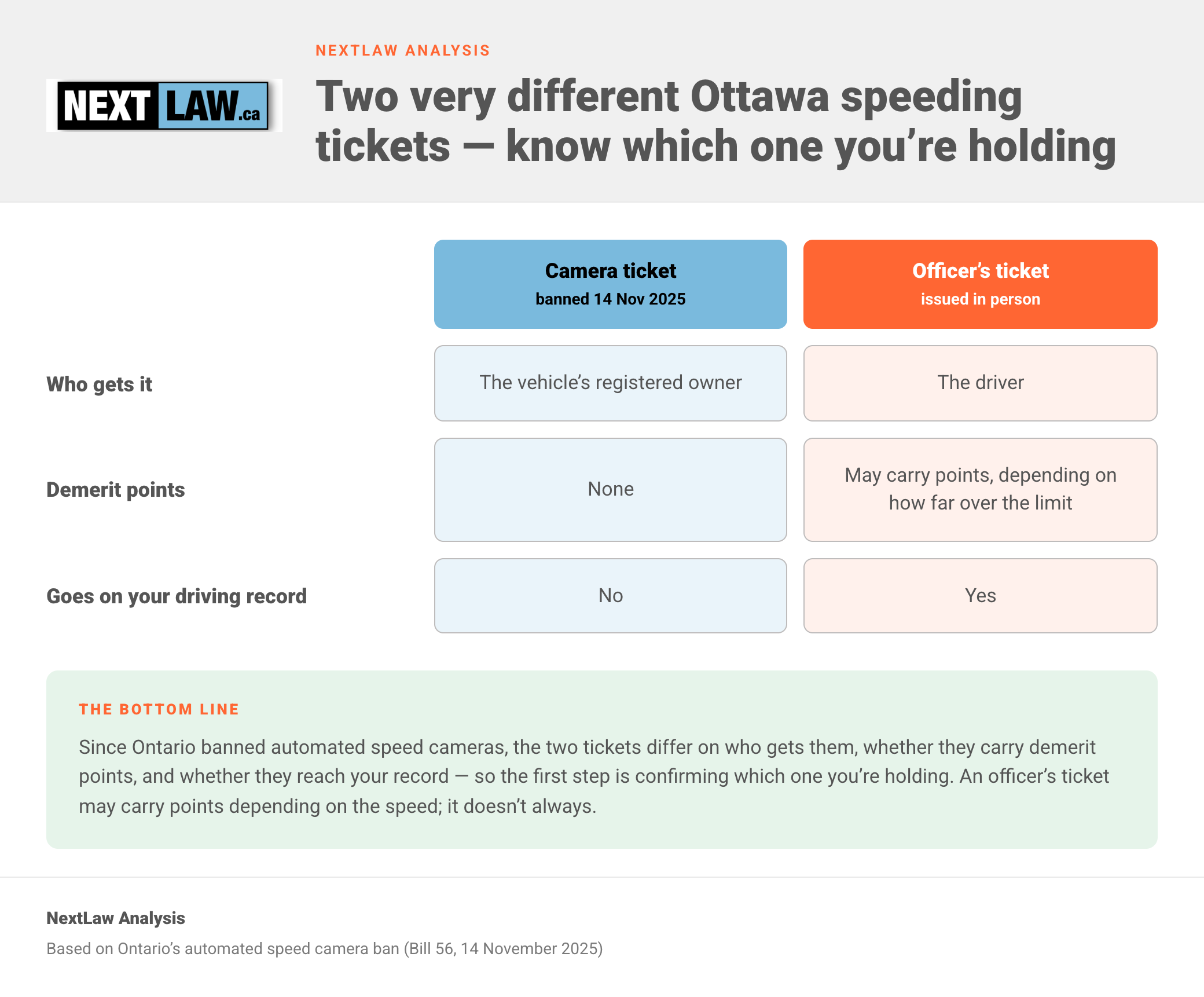 Comparison table from NextLaw Analysis contrasting Ontario's banned camera speeding ticket with an officer's in-person ticket across who gets it, demerit points, and whether it goes on the driving record.
